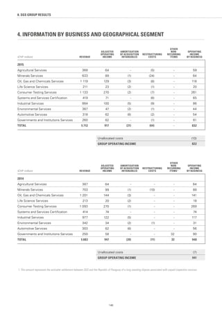 146
8. SGS GROUP RESULTS
4. INFORMATION BY BUSINESS AND GEOGRAPHICAL SEGMENT
(CHF million) REVENUE
ADJUSTED
OPERATING
INCOME
AMORTISATION
OF ACQUISITION
INTANGIBLES
RESTRUCTURING
COSTS
OTHER
NON-
RECURRING
ITEMS
OPERATING
INCOME
BY BUSINESS
2015
Agricultural Services 368 64 - (5) - 59
Minerals Services 633 89 (1) (24) - 64
Oil, Gas and Chemicals Services 1 119 129 (3) (8) - 118
Life Science Services 211 23 (2) (1) - 20
Consumer Testing Services 1 133 270 (2) (7) - 261
Systems and Services Certification 419 71 - (6) - 65
Industrial Services 884 100 (5) (9) - 86
Environmental Services 367 47 (2) (1) - 44
Automotive Services 318 62 (6) (2) - 54
Governments and Institutions Services 260 62 - (1) - 61
TOTAL 5 712 917 (21) (64) - 832
Unallocated costs (10)
GROUP OPERATING INCOME 822
(CHF million) REVENUE
ADJUSTED
OPERATING
INCOME
AMORTISATION
OF ACQUISITION
INTANGIBLES
RESTRUCTURING
COSTS
OTHER
NON-
RECURRING
ITEMS 1
OPERATING
INCOME
BY BUSINESS
2014
Agricultural Services 387 64 - - - 64
Minerals Services 703 99 (1) (10) - 88
Oil, Gas and Chemicals Services 1 201 144 (3) - - 141
Life Science Services 213 20 (2) - - 18
Consumer Testing Services 1 093 270 (1) - - 269
Systems and Services Certification 414 74 - - - 74
Industrial Services 977 122 (5) - - 117
Environmental Services 342 34 (2) (1) - 31
Automotive Services 303 62 (6) - - 56
Governments and Institutions Services 250 58 - - 32 90
TOTAL 5 883 947 (20) (11) 32 948
Unallocated costs (7)
GROUP OPERATING INCOME 941
1. This amount represents the amicable settlement between SGS and the Republic of Paraguay of a long standing dispute associated with unpaid inspection services.
 