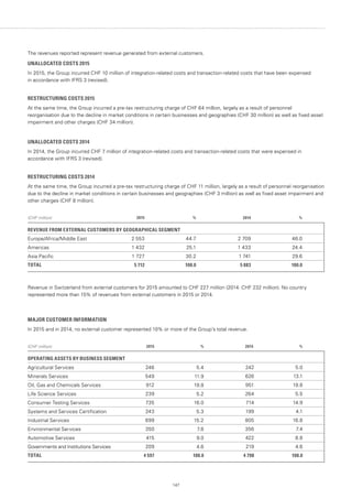 147
The revenues reported represent revenue generated from external customers.
UNALLOCATED COSTS 2015
In 2015, the Group incurred CHF 10 million of integration-related costs and transaction-related costs that have been expensed
in accordance with IFRS 3 (revised).
RESTRUCTURING COSTS 2015
At the same time, the Group incurred a pre-tax restructuring charge of CHF 64 million, largely as a result of personnel
reorganisation due to the decline in market conditions in certain businesses and geographies (CHF 30 million) as well as fixed asset
impairment and other charges (CHF 34 million).
UNALLOCATED COSTS 2014
In 2014, the Group incurred CHF 7 million of integration-related costs and transaction-related costs that were expensed in
accordance with IFRS 3 (revised).
RESTRUCTURING COSTS 2014
At the same time, the Group incurred a pre-tax restructuring charge of CHF 11 million, largely as a result of personnel reorganisation
due to the decline in market conditions in certain businesses and geographies (CHF 3 million) as well as fixed asset impairment and
other charges (CHF 8 million).
(CHF million) 2015 % 2014 %
REVENUE FROM EXTERNAL CUSTOMERS BY GEOGRAPHICAL SEGMENT
Europe/Africa/Middle East 2 553 44.7 2 709 46.0
Americas 1 432 25.1 1 433 24.4
Asia Pacific 1 727 30.2 1 741 29.6
TOTAL 5 712 100.0 5 883 100.0
Revenue in Switzerland from external customers for 2015 amounted to CHF 227 million (2014: CHF 232 million). No country
represented more than 15% of revenues from external customers in 2015 or 2014.
MAJOR CUSTOMER INFORMATION
In 2015 and in 2014, no external customer represented 10% or more of the Group’s total revenue.
(CHF million) 2015 % 2014 %
OPERATING ASSETS BY BUSINESS SEGMENT
Agricultural Services 246 5.4 242 5.0
Minerals Services 549 11.9 626 13.1
Oil, Gas and Chemicals Services 912 19.8 951 19.8
Life Science Services 239 5.2 264 5.5
Consumer Testing Services 735 16.0 714 14.9
Systems and Services Certification 243 5.3 199 4.1
Industrial Services 699 15.2 805 16.8
Environmental Services 350 7.6 356 7.4
Automotive Services 415 9.0 422 8.8
Governments and Institutions Services 209 4.6 219 4.6
TOTAL 4 597 100.0 4 798 100.0
 