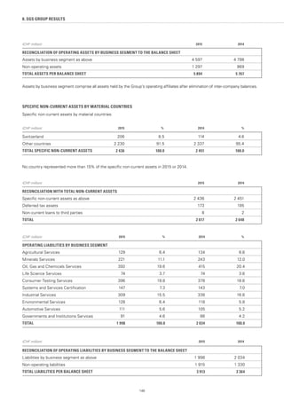 148
8. SGS GROUP RESULTS
(CHF million) 2015 2014
RECONCILIATION OF OPERATING ASSETS BY BUSINESS SEGMENT TO THE BALANCE SHEET
Assets by business segment as above 4 597 4 798
Non-operating assets 1 297 969
TOTAL ASSETS PER BALANCE SHEET 5 894 5 767
Assets by business segment comprise all assets held by the Group’s operating affiliates after elimination of inter-company balances.
SPECIFIC NON-CURRENT ASSETS BY MATERIAL COUNTRIES
Specific non-current assets by material countries:
(CHF million) 2015 % 2014 %
Switzerland 206 8.5 114 4.6
Other countries 2 230 91.5 2 337 95.4
TOTAL SPECIFIC NON-CURRENT ASSETS 2 436 100.0 2 451 100.0
No country represented more than 15% of the specific non-current assets in 2015 or 2014.
(CHF million) 2015 2014
RECONCILIATION WITH TOTAL NON-CURRENT ASSETS
Specific non-current assets as above 2 436 2 451
Deferred tax assets 173 195
Non-current loans to third parties 8 2
TOTAL 2 617 2 648
(CHF million) 2015 % 2014 %
OPERATING LIABILITIES BY BUSINESS SEGMENT
Agricultural Services 129 6.4 134 6.6
Minerals Services 221 11.1 243 12.0
Oil, Gas and Chemicals Services 392 19.6 415 20.4
Life Science Services 74 3.7 74 3.6
Consumer Testing Services 396 19.8 378 18.6
Systems and Services Certification 147 7.3 143 7.0
Industrial Services 309 15.5 338 16.6
Environmental Services 128 6.4 118 5.8
Automotive Services 111 5.6 105 5.2
Governments and Institutions Services 91 4.6 86 4.2
TOTAL 1 998 100.0 2 034 100.0
(CHF million) 2015 2014
RECONCILIATION OF OPERATING LIABILITIES BY BUSINESS SEGMENT TO THE BALANCE SHEET
Liabilities by business segment as above 1 998 2 034
Non-operating liabilities 1 915 1 330
TOTAL LIABILITIES PER BALANCE SHEET 3 913 3 364
 