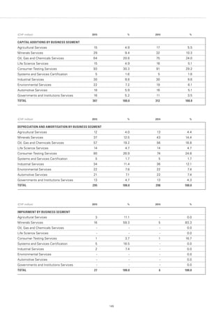 149
(CHF million) 2015 % 2014 %
CAPITAL ADDITIONS BY BUSINESS SEGMENT
Agricultural Services 15 4.9 17 5.5
Minerals Services 29 9.4 32 10.3
Oil, Gas and Chemicals Services 64 20.8 75 24.0
Life Science Services 15 4.9 16 5.1
Consumer Testing Services 93 30.3 91 29.2
Systems and Services Certification 5 1.6 5 1.6
Industrial Services 30 9.8 30 9.6
Environmental Services 22 7.2 19 6.1
Automotive Services 18 5.9 16 5.1
Governments and Institutions Services 16 5.2 11 3.5
TOTAL 307 100.0 312 100.0
(CHF million) 2015 % 2014 %
DEPRECIATION AND AMORTISATION BY BUSINESS SEGMENT
Agricultural Services 12 4.0 13 4.4
Minerals Services 37 12.5 43 14.4
Oil, Gas and Chemicals Services 57 19.2 56 18.8
Life Science Services 14 4.7 14 4.7
Consumer Testing Services 80 26.9 74 24.8
Systems and Services Certification 5 1.7 5 1.7
Industrial Services 34 11.4 36 12.1
Environmental Services 22 7.8 22 7.4
Automotive Services 21 7.1 22 7.4
Governments and Institutions Services 13 4.7 13 4.3
TOTAL 295 100.0 298 100.0
(CHF million) 2015 % 2014 %
IMPAIRMENT BY BUSINESS SEGMENT
Agricultural Services 3 11.1 - 0.0
Minerals Services 16 59.3 5 83.3
Oil, Gas and Chemicals Services - - - 0.0
Life Science Services - - - 0.0
Consumer Testing Services 1 3.7 1 16.7
Systems and Services Certification 5 18.5 - 0.0
Industrial Services 2 7.4 - 0.0
Environmental Services - - - 0.0
Automotive Services - - - 0.0
Governments and Institutions Services - - - 0.0
TOTAL 27 100.0 6 100.0
 