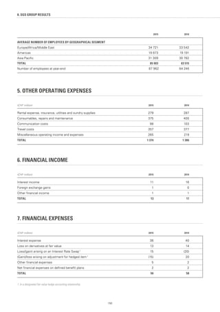 150
2015 2014
AVERAGE NUMBER OF EMPLOYEES BY GEOGRAPHICAL SEGMENT
Europe/Africa/Middle East 34 721 33 542
Americas 19 873 19 191
Asia Pacific 31 309 30 782
TOTAL 85 903 83 515
Number of employees at year-end 87 962 84 246
5. OTHER OPERATING EXPENSES
(CHF million) 2015 2014
Rental expense, insurance, utilities and sundry supplies 279 287
Consumables, repairs and maintenance 375 400
Communication costs 98 103
Travel costs 357 377
Miscellaneous operating income and expenses 265 219
TOTAL 1 374 1 386
6. FINANCIAL INCOME
(CHF million) 2015 2014
Interest income 11 16
Foreign exchange gains 1 0
Other financial income 1 1
TOTAL 13 17
7. FINANCIAL EXPENSES
(CHF million) 2015 2014
Interest expense 36 40
Loss on derivatives at fair value 13 14
Loss/(gain) arising on an Interest Rate Swap 1
15 (20)
(Gain)/loss arising on adjustment for hedged item 1
(15) 20
Other financial expenses 5 2
Net financial expenses on defined benefit plans 2 2
TOTAL 56 58
1. In a designated fair value hedge accounting relationship.
8. SGS GROUP RESULTS
 