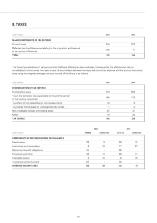 151
8. TAXES
(CHF million) 2015 2014
MAJOR COMPONENTS OF TAX EXPENSE
Current taxes 214 223
Deferred tax (credit)/expense relating to the origination and reversal
of temporary differences
(19) 11
TOTAL 195 234
The Group has operations in various countries that have differing tax laws and rates. Consequently, the effective tax rate on
consolidated income varies from year to year. A reconciliation between the reported income tax expense and the amount that would
arise using the weighted average statutory tax rate of the Group is as follows:
(CHF million) 2015 2014
RECONCILIATION OF TAX EXPENSE
Profit before taxes 779 900
Tax at the domestic rates applicable to the profits earned
in the country concerned
140 173
Tax effect of non-deductible or non-taxable items 10 8
Tax charge from/(usage of) unrecognised tax losses 1 2
Non-creditable foreign withholding taxes 34 31
Other 10 20
TAX CHARGE 195 234
2015 2014
(CHF million) ASSETS LIABILITIES ASSETS LIABILITIES
COMPONENTS OF DEFERRED INCOME TAX BALANCES
Fixed assets 33 9 30 12
Inventories and receivables 8 18 17 27
Retirement benefit obligations 21 - 36 -
Provisions and other 36 17 66 17
Intangible assets 8 16 8 18
Tax losses carried forward 67 - 38 -
DEFERRED INCOME TAXES 173 60 195 74
 