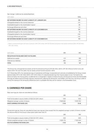 Net change in deferred tax assets/(liabilities):
(CHF million) TOTAL
NET DEFERRED INCOME TAX ASSET (LIABILITY) AT 1 JANUARY 2014 107
(Charged)/credited to the income statement (11)
Credited/(charged) to the shareholders' equity 1
26
Exchange differences and other (1)
NET DEFERRED INCOME TAX ASSET (LIABILITY) AT 31 DECEMBER 2014 121
Credited/(charged) to the income statement 19
(Charged)/credited to the shareholders' equity 1
(15)
Exchange differences and other (12)
NET DEFERRED INCOME TAX ASSET (LIABILITY) AT 31 DECEMBER 2015 113
1. Relate to remeasurement gains and losses on pensions. (2015: CHF 9 million, 2014: CHF 26 million) and pension funds special contribution [2015: CHF (24) million,
2014: CHF 0 million].
(CHF million) 2015 2014
REFLECTED IN THE BALANCE SHEET AS FOLLOWS:
Deferred tax assets 173 195
Deferred tax liabilities (60) (74)
TOTAL 113 121
The Group has unrecognised tax losses carried forward amounting to CHF 46 million (2014: CHF 49 million) of which none will
expire within the next five years. No tax losses carried forward expired in 2015.
At 31 December 2015, the retained earnings of subsidiaries and foreign incorporated joint ventures consolidated by the Group include
approximately CHF 4 125 million (2014: CHF 3 912 million) of undistributed earnings that may be subject to tax if remitted to the
parent company. As a Group policy, no deferred tax is recognised in respect of these amounts until the point at which the distributable
earnings are determined and foreign statutory requirements, allowing the distribution, are fulfilled. Until that time, the Group is able to
control the reversal of the temporary differences and it is probable that they will not reverse in the foreseeable future.
9. EARNINGS PER SHARE
Basic earnings per share are calculated as follows:
2015 2014
Profit attributable to equity holders of SGS SA (CHF million) 549 629
Weighted average number of shares 7 626 002 7 670 752
BASIC EARNINGS PER SHARE (CHF) 71.99 81.99
Diluted earnings per share are calculated as basic earnings per share except that the weighted average number of shares includes
the dilutive effect of the Group’s share option plans (see note 31):
2015 2014
Profit attributable to equity holders of SGS SA (CHF million) 549 629
Diluted weighted average number of shares 7 630 172 7 702 444
DILUTED EARNINGS PER SHARE (CHF) 71.95 81.65
152
8. SGS GROUP RESULTS
 