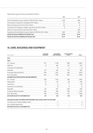 153
Adjusted earnings per share are calculated as follows:
2015 2014
Profit attributable to equity holders of SGS SA (CHF million) 549 629
Amortisation of acquisition intangibles (CHF million) 21 20
Restructuring costs net of tax (CHF million) 47 8
Transaction and integration-related costs net of tax (CHF million) 8 5
Other non-recurring items net of tax (CHF million) - (28)
Adjusted profit attributable to equity holders of SGS SA (CHF million) 625 634
ADJUSTED BASIC EARNINGS PER SHARE (CHF) 81.95 82.69
ADJUSTED DILUTED EARNINGS PER SHARE (CHF) 81.91 82.35
10. LAND, BUILDINGS AND EQUIPMENT
(CHF million)
LAND AND
BUILDINGS
MACHINERY
AND EQUIPMENT
OTHER TANGIBLE
ASSETS TOTAL
2015
COST
At 1 January 477 1 750 660 2 887
Additions 8 165 102 275
Acquisition of subsidiaries - 10 4 14
Disposals (12) (40) (41) (93)
Exchange differences/other (29) (122) (82) (233)
At 31 December 444 1 763 643 2 850
ACCUMULATED DEPRECIATION AND IMPAIRMENTS
At 1 January 229 1 195 420 1 844
Depreciation 16 173 56 245
Impairment 13 4 3 20
Acquisition of subsidiaries - 6 2 8
Disposals (8) (37) (38) (83)
Exchange differences/other (20) (98) (30) (148)
At 31 December 230 1 243 413 1 886
NET BOOK VALUE AT 31 DECEMBER 2015 214 520 230 964
INCLUDED IN LAND, BUILDINGS AND EQUIPMENT ARE LEASED ASSETS AS FOLLOWS
Purchase cost of leased tangible assets - 2 - 2
Accumulated depreciation - 2 - 2
NET BOOK VALUE AT 31 DECEMBER 2015 - - - -
 