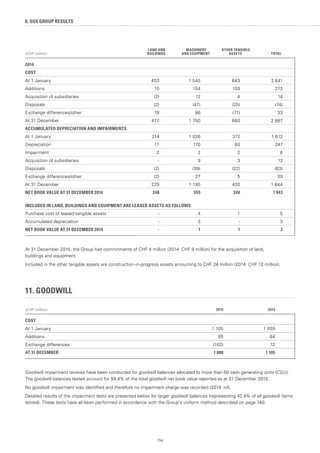 154
8. SGS GROUP RESULTS
(CHF million)
LAND AND
BUILDINGS
MACHINERY
AND EQUIPMENT
OTHER TANGIBLE
ASSETS TOTAL
2014
COST
At 1 January 453 1 545 643 2 641
Additions 10 154 109 273
Acquisition of subsidiaries (2) 12 4 14
Disposals (2) (47) (25) (74)
Exchange differences/other 18 86 (71) 33
At 31 December 477 1 750 660 2 887
ACCUMULATED DEPRECIATION AND IMPAIRMENTS
At 1 January 214 1 026 372 1 612
Depreciation 17 170 60 247
Impairment 2 2 2 6
Acquisition of subsidiaries - 9 3 12
Disposals (2) (39) (22) (63)
Exchange differences/other (2) 27 5 30
At 31 December 229 1 195 420 1 844
NET BOOK VALUE AT 31 DECEMBER 2014 248 555 240 1 043
INCLUDED IN LAND, BUILDINGS AND EQUIPMENT ARE LEASED ASSETS AS FOLLOWS
Purchase cost of leased tangible assets - 4 1 5
Accumulated depreciation - 3 - 3
NET BOOK VALUE AT 31 DECEMBER 2014 - 1 1 2
At 31 December 2015, the Group had commitments of CHF 4 million (2014: CHF 9 million) for the acquisition of land,
buildings and equipment.
Included in the other tangible assets are construction-in-progress assets amounting to CHF 24 million (2014: CHF 12 million).
11. GOODWILL
(CHF million) 2015 2014
COST
At 1 January 1 105 1 009
Additions 85 84
Exchange differences (102) 12
AT 31 DECEMBER 1 088 1 105
Goodwill impairment reviews have been conducted for goodwill balances allocated to more than 60 cash generating units (CGU).
The goodwill balances tested account for 99.4% of the total goodwill net book value reported as at 31 December 2015.
No goodwill impairment was identified and therefore no impairment charge was recorded (2014: nil).
Detailed results of the impairment tests are presented below for larger goodwill balances (representing 42.4% of all goodwill items
tested). These tests have all been performed in accordance with the Group's uniform method described on page 140.
 