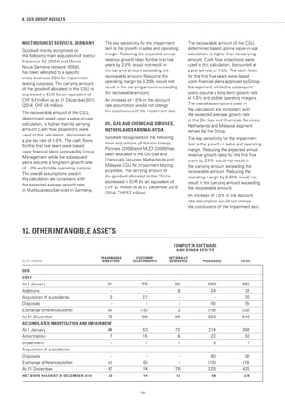 156
8. SGS GROUP RESULTS
MULTIBUSINESS SERVICES, GERMANY
Goodwill mainly recognised on
the following main acquisition of Institut
Fresenius AG (2004) and Merlot
Nokia Siemens network (2008),
has been allocated to a specific
cross-business CGU for impairment
testing purposes. The carrying amount
of the goodwill allocated to this CGU is
expressed in EUR for an equivalent of
CHF 57 million as at 31 December 2015
(2014: CHF 64 million).
The recoverable amount of the CGU,
determined based upon a value-in-use
calculation, is higher than its carrying
amount. Cash flow projections were
used in this calculation, discounted at
a pre-tax rate of 6.0%. The cash flows
for the first five years were based
upon financial plans approved by Group
Management while the subsequent
years assume a long-term growth rate
of 1.0% and stable operating margins.
The overall assumptions used in
the calculation are consistent with
the expected average growth rate
in Multibusiness Services in Germany.
The key sensitivity for the impairment
test is the growth in sales and operating
margin. Reducing the expected annual
revenue growth rates for the first five
years by 2.0% would not result in
the carrying amount exceeding the
recoverable amount. Reducing the
operating margin by 0.25% would not
result in the carrying amount exceeding
the recoverable amount.
An increase of 1.0% in the discount
rate assumption would not change
the conclusions of the impairment test.
OIL, GAS AND CHEMICALS SERVICES,
NETHERLANDS AND MALAYSIA
Goodwill recognised on the following
main acquisitions of Horizon Energy
Partners (2008) and AKZO (2008) has
been allocated to the Oil, Gas and
Chemicals Services, Netherlands and
Malaysia CGU for impairment testing
purposes. The carrying amount of
the goodwill allocated to the CGU is
expressed in EUR for an equivalent of
CHF 52 million as at 31 December 2015
(2014: CHF 57 million).
The recoverable amount of the CGU,
determined based upon a value-in-use
calculation, is higher than its carrying
amount. Cash flow projections were
used in this calculation, discounted at
a pre-tax rate of 7.5%. The cash flows
for the first five years were based
upon financial plans approved by Group
Management while the subsequent
years assume a long-term growth rate
of 1.0% and stable operating margins.
The overall assumptions used in
the calculation are consistent with
the expected average growth rate
of the Oil, Gas and Chemicals Services,
Netherlands and Malaysia segment
served by the Group.
The key sensitivity for the impairment
test is the growth in sales and operating
margin. Reducing the expected annual
revenue growth rates for the first five
years by 2.0% would not result in
the carrying amount exceeding the
recoverable amount. Reducing the
operating margin by 0.25% would not
result in the carrying amount exceeding
the recoverable amount.
An increase of 1.0% in the discount
rate assumption would not change
the conclusions of the impairment test.
12. OTHER INTANGIBLE ASSETS
COMPUTER SOFTWARE
AND OTHER ASSETS
(CHF million)
TRADEMARKS
AND OTHER
CUSTOMER
RELATIONSHIPS
INTERNALLY
GENERATED PURCHASED TOTAL
2015
COST
At 1 January 81 176 85 283 625
Additions - - 8 24 32
Acquisition of subsidiaries 3 27 - - 30
Disposals - - - (5) (5)
Exchange differences/other (8) (15) 3 (19) (39)
At 31 December 76 188 96 283 643
ACCUMULATED AMORTISATION AND IMPAIRMENT
At 1 January 44 63 72 214 393
Amortisation 7 15 6 22 50
Impairment - 1 1 5 7
Acquisition of subsidiaries - - - - -
Disposals - - - (6) (6)
Exchange differences/other (4) (5) - (10) (19)
At 31 December 47 74 79 225 425
NET BOOK VALUE AT 31 DECEMBER 2015 29 114 17 58 218
 