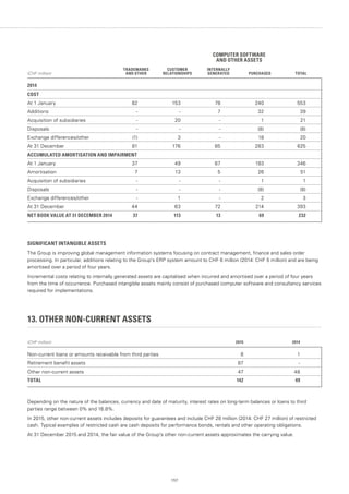 157
COMPUTER SOFTWARE
AND OTHER ASSETS
(CHF million)
TRADEMARKS
AND OTHER
CUSTOMER
RELATIONSHIPS
INTERNALLY
GENERATED PURCHASED TOTAL
2014
COST
At 1 January 82 153 78 240 553
Additions - - 7 32 39
Acquisition of subsidiaries - 20 - 1 21
Disposals - - - (8) (8)
Exchange differences/other (1) 3 - 18 20
At 31 December 81 176 85 283 625
ACCUMULATED AMORTISATION AND IMPAIRMENT
At 1 January 37 49 67 193 346
Amortisation 7 13 5 26 51
Acquisition of subsidiaries - - - 1 1
Disposals - - - (8) (8)
Exchange differences/other - 1 - 2 3
At 31 December 44 63 72 214 393
NET BOOK VALUE AT 31 DECEMBER 2014 37 113 13 69 232
SIGNIFICANT INTANGIBLE ASSETS
The Group is improving global management information systems focusing on contract management, finance and sales order
processing. In particular, additions relating to the Group's ERP system amount to CHF 6 million (2014: CHF 5 million) and are being
amortised over a period of four years.
Incremental costs relating to internally generated assets are capitalised when incurred and amortised over a period of four years
from the time of occurrence. Purchased intangible assets mainly consist of purchased computer software and consultancy services
required for implementations.
13. OTHER NON-CURRENT ASSETS
(CHF million) 2015 2014
Non-current loans or amounts receivable from third parties 8 1
Retirement benefit assets 87 -
Other non-current assets 47 48
TOTAL 142 49
Depending on the nature of the balances, currency and date of maturity, interest rates on long-term balances or loans to third
parties range between 0% and 16.8%.
In 2015, other non-current assets includes deposits for guarantees and include CHF 28 million (2014: CHF 27 million) of restricted
cash. Typical examples of restricted cash are cash deposits for performance bonds, rentals and other operating obligations.
At 31 December 2015 and 2014, the fair value of the Group's other non-current assets approximates the carrying value.
 