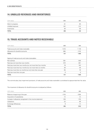 158
8. SGS GROUP RESULTS
14. UNBILLED REVENUES AND INVENTORIES
(CHF million) 2015 2014
Work-in-progress 61 60
Unbilled revenues 187 212
Inventories 40 58
TOTAL 288 330
15. TRADE ACCOUNTS AND NOTES RECEIVABLE
(CHF million) 2015 2014
Trade accounts and notes receivable 1 015 1 178
Allowance for doubtful accounts (98) (110)
TOTAL 917 1 068
Ageing of trade accounts and notes receivables:
Not overdue 361 446
Past due not more than two months 372 401
Past due more than two months but not more than four months 79 102
Past due more than four months but not more than six months 40 49
Past due more than six months but not more than one year 65 70
Past due more than one year 0 0
TOTAL 917 1 068
The nominal value, less impairment provisions, of trade accounts and notes receivable is considered to approximate their fair value.
The movement of allowance for doubtful accounts is analysed as follows:
(CHF million) 2015 2014
Balance at beginning of the year (110) (159)
Acquisition of subsidiaries (1) (1)
Increase in allowance recognised in the income statement (18) (15)
Utilisations 22 66
Exchange differences 9 (1)
TOTAL (98) (110)
 