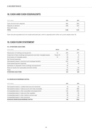 160
18. CASH AND CASH EQUIVALENTS
(CHF million) 2015 2014
Cash and short-term deposits 955 803
Deposits on demand 535 537
Short-term loans - 1
TOTAL 1 490 1 341
Cash and cash equivalents do not include restricted cash, which is reported within other non-current assets (note 13).
19. CASH FLOW STATEMENT
19.1. OTHER NON-CASH ITEMS
(CHF million) NOTES 2015 2014
Depreciation of buildings and equipment 10 245 247
Impairment of land, buildings and equipment and other intangible assets 10 and 12 27 6
Amortisation of intangible assets 12 50 51
Net financial expenses 43 41
(Decrease)/increase in provisions and employee benefits (22) (28)
Share-based payment expenses 9 10
(Gain)/loss on disposals of land, buildings and equipment (5) -
Share of results from associates and other entities (1) (2)
Taxes 195 234
OTHER NON-CASH ITEMS 541 559
19.2 INCREASE IN WORKING CAPITAL
(CHF million) 2015 2014
Decrease/(increase) in unbilled revenues and inventories 10 (2)
Decrease/(increase) in trade accounts and notes receivable 64 (90)
(Increase)/decrease in other receivables and prepayments (12) (25)
Increase/(decrease) in trade and other payables 36 (4)
Increase/(decrease) in other creditors and accruals 50 29
Increase/(decrease) in other provisions 12 (17)
DECREASE/(INCREASE)IN WORKING CAPITAL 160 (109)
8. SGS GROUP RESULTS
 
