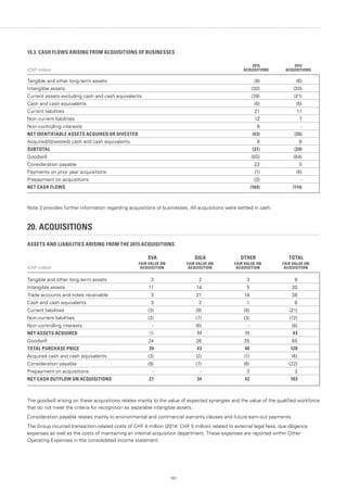 161
19.3. CASH FLOWS ARISING FROM ACQUISITIONS OF BUSINESSES
(CHF million)
2015
ACQUISITIONS
2014
ACQUISITIONS
Tangible and other long-term assets (8) (6)
Intangible assets (30) (20)
Current assets excluding cash and cash equivalents (38) (21)
Cash and cash equivalents (6) (6)
Current liabilities 21 11
Non-current liabilities 12 7
Non-controlling interests 6 -
NET IDENTIFIABLE ASSETS ACQUIRED OR DIVESTED (43) (35)
Acquired/(divested) cash and cash equivalents 6 6
SUBTOTAL (37) (29)
Goodwill (85) (84)
Consideration payable 22 5
Payments on prior year acquisitions (1) (6)
Prepayment on acquisitions (3) -
NET CASH FLOWS (104) (114)
Note 3 provides further information regarding acquisitions of businesses. All acquisitions were settled in cash.
20. ACQUISITIONS
ASSETS AND LIABILITIES ARISING FROM THE 2015 ACQUISITIONS
SVA SIGA OTHER TOTAL
(CHF million)
FAIR VALUE ON
ACQUISITION
FAIR VALUE ON
ACQUISITION
FAIR VALUE ON
ACQUISITION
FAIR VALUE ON
ACQUISITION
Tangible and other long-term assets 3 2 3 8
Intangible assets 11 14 5 30
Trade accounts and notes receivable 3 21 14 38
Cash and cash equivalents 3 2 1 6
Current liabilities (3) (9) (9) (21)
Non-current liabilities (2) (7) (3) (12)
Non-controlling interests - (6) - (6)
NET ASSETS ACQUIRED 15 17 11 43
Goodwill 24 26 35 85
TOTAL PURCHASE PRICE 39 43 46 128
Acquired cash and cash equivalents (3) (2) (1) (6)
Consideration payable (9) (7) (6) (22)
Prepayment on acquisitions - - 3 3
NET CASH OUTFLOW ON ACQUISITIONS 27 34 42 103
The goodwill arising on these acquisitions relates mainly to the value of expected synergies and the value of the qualified workforce
that do not meet the criteria for recognition as separable intangible assets.
Consideration payable relates mainly to environmental and commercial warranty clauses and future earn-out payments.
The Group incurred transaction-related costs of CHF 4 million (2014: CHF 5 million) related to external legal fees, due diligence
expenses as well as the costs of maintaining an internal acquisition department. These expenses are reported within Other
Operating Expenses in the consolidated income statement.
 
