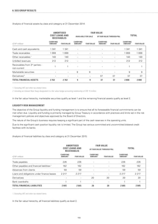 164
Analysis of financial assets by class and category at 31 December 2014:
AMORTISED
COST LOANS AND
RECEIVABLES
FAIR VALUE
TOTALAVAILABLE FOR SALE AT FAIR VALUE THROUGH PL
(CHF million)
CARRYING
AMOUNT FAIR VALUE
CARRYING
AMOUNT FAIR VALUE
CARRYING
AMOUNT FAIR VALUE
CARRYING
AMOUNT FAIR VALUE
Cash and cash equivalents 1 341 1 341 - - - - 1 341 1 341
Trade receivables 1 068 1 068 - - - - 1 068 1 068
Other receivables 1
140 140 - - - - 140 140
Unbilled revenues 212 212 - - - - 212 212
Receivables from 3rd
parties -
non-current
1 1 - - - - 1 1
Marketable securities - - 9 9 - - 9 9
Derivatives 2
- - - - 37 37 37 37
TOTAL FINANCIAL ASSETS 2 762 2 762 9 9 37 37 2 808 2 808
1. Excluding VAT and other tax related items.
2. Including an Interest Rate Swap designated in a fair value hedge accounting relationship of CHF 15 million.
In the fair value hierarchy, marketable securities qualify as level 1 and the remaining financial assets qualify as level 2.
LIQUIDITY RISK MANAGEMENT
The objective of the Group liquidity and funding management is to ensure that all its foreseeable financial commitments can be
met when due. Liquidity and funding is primarily managed by Group Treasury in accordance with practices and limits set in the risk
management policies and objectives approved by the Board of Directors.
The nature of the Group’s business requires keeping a significant part of the cash reserves in the operating units.
Due to the significant cash position liquidity risk is limited. The Group has various committed and uncommitted bilateral credit
facilities with its banks.
Analysis of financial liabilities by class and category at 31 December 2015:
AMORTISED
COST LOANS AND
RECEIVABLES
FAIR VALUE
TOTALAT FAIR VALUE THROUGH PL
(CHF million)
CARRYING
AMOUNT FAIR VALUE
CARRYING
AMOUNT FAIR VALUE
CARRYING
AMOUNT FAIR VALUE
Trade payables 226 226 - - 226 226
Other payables and financial liabilities 1
162 162 - - 162 162
Advances from clients 59 59 - - 59 59
Loans and obligations under finance leases 2 217 2 217 - - 2 217 2 217
Derivatives - - 20 20 20 20
Bank overdrafts 1 1 - - 1 1
TOTAL FINANCIAL LIABILITIES 2 665 2 665 20 20 2 685 2 685
1. Excluding VAT and other tax related items.
In the fair value hierarchy, all financial liabilities qualify as level 2.
8. SGS GROUP RESULTS
 