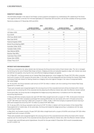 SGS GROUP RESULTS
166
8. SGS GROUP RESULTS
SENSITIVITY ANALYSES
The estimated changes in the value of net foreign currency positions are based on an instantaneous 5% weakening of the Swiss
Franc against all other currencies from the level applicable at 31 December 2015 and 2014, with all other variables remaining constant.
Sensitivity analysis at 31 December 2015 and 2014:
2015 2014
(CHF million)
INCOME STATEMENT
IMPACT INCOME/(EXPENSE)
EQUITY IMPACT
INCREASE/(DECREASE)
INCOME STATEMENT
IMPACT INCOME/(EXPENSE)
EQUITY IMPACT
INCREASE/(DECREASE)
US Dollar (USD) - 9 (1) 8
Euro (EUR) (2) - (2) -
CFA Franc BEAC (XAF) 2 - 1 -
New Cedi (GHS) - - (1) -
Kwanza Angolais (AOA) 1 - 1 -
British Pound Sterling (GBP) - - - 2
Australian Dollar (AUD) - 2 - 2
Canadian Dollar (CAD) - 4 - 5
New Metical (MZN) - - - -
Brazilian Real (BRL) - 2 - 2
Colombian Peso (COP) - - - 1
Korean Won (KRW) - - - 1
Chilean Peso (CLP) - 3 - 2
INTEREST RATE RISK MANAGEMENT
The Group is exposed to fair value interest rate risk because the Group borrows funds at fixed interest rates. The risk is managed
by the Group by the use of Interest Rate Swap contracts. Hedging activities are evaluated regularly to align with interest rate views
and defined risk appetite, ensuring the most cost-effective hedging strategies are applied.
On 27 May 2011, the Group entered into an Interest Rate Swap agreement, which hedges the 10-year CHF 275 million corporate
bond with a coupon of 3.0% issued at the same date. In this case, the Group designated and documented the Interest Rate Swap
exchanging fixed rate interest for floating interest as a hedging instrument against changes in fair value of recognised liability
(fair value hedge).
On 18 July 2012, the Group received a cash amount of CHF 33 million in relation with the re-setting of the Interest Rate Swap
agreement to market rates.
These cash proceeds were recognised against the carrying amount of the corporate bond and will be amortised within interest
expense over the remaining life of the corporate bond by adjusting the effective interest rate under the effective interest method.
At the same date, the Group has also re-designated the hedge accounting relationship in compliance with fair value hedge
accounting requirements.
In February 2014 the company issued a ten year CHF 250 million straight bond with a coupon of 1.75%. At the same time bond
holders of CHF 133 million accepted to exchange their existing 2016 bonds into new bonds with a term of 8 years amounting
to CHF 138 million and maturing in 2022 with a coupon of 1.375%. Finally, in 2014 the Company re-opened the bond maturing in
2022 and increased the amount by CHF 112 million to a total of CHF 250 million.
On 12 January 2015, the Group received a cash amount of CHF 15 million in relation with the termination of the Interest Rate
Swap agreement to market rates. At the same date, the Group terminated the hedge accounting in compliance with fair value
accounting principles.
In May 2015, the Company issued a 15-year CHF 225 million straight bond with a coupon of 0.875% and a 8-year CHF 325 million
straight bond with a coupon of 0.25%.
These cash proceeds were recognised against the carrying amount of the corporate bond and will be amortised within interest
expense over the remaining life of the corporate bond by adjusting the effective interest rate under the effective interest method.
If interest rates were 50 basis points higher/lower, the profit for the year ended 31 December 2015 would increase/decrease
by CHF nil (2014: nil).
166
 