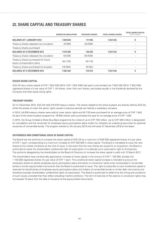167167
22. SHARE CAPITAL AND TREASURY SHARES
SHARES IN CIRCULATION TREASURY SHARES TOTAL SHARES ISSUED
TOTAL SHARE CAPITAL
(CHF million)
BALANCE AT 1 JANUARY 2014 7 650 840 171 596 7 822 436 8
Treasury shares released into circulation 24 666 (24 666) - -
Treasury shares purchased - - - -
BALANCE AT 31 DECEMBER 2014 7 675 506 146 930 7 822 436 8
Treasury shares released into circulation 54 636 (54 636) - -
Treasury shares purchased for future
equity compensation plans
(45 778) 45 778 - -
Treasury shares purchased for buyback (78 904) 78 904 - -
BALANCE AT 31 DECEMBER 2015 7 605 460 216 976 7 822 436 8
ISSUED SHARE CAPITAL
SGS SA has a share capital of CHF 7 822 436 (2014: CHF 7 822 436) fully paid in and divided into 7 822 436 (2014: 7 822 436)
registered shares of a par value of CHF 1. All shares, other than own shares, participate equally in the dividends declared by the
Company and have equal voting rights.
TREASURY SHARES
On 31 December 2015, SGS SA held 216 976 treasury shares. The shares related to the share buyback are directly held by SGS SA,
while the shares to cover the option rights issued in previous periods are held by a subsidiary company.
In 2015, 54 636 treasury shares were sold to cover option rights and 45 778 were purchased for an average price of CHF 1 842.
As part of the share buyback programme, 78 904 shares were purchased this year for an average price of CHF 1 842.
In 2015, the Group Initiated a Share Buy-Back programme for a total of up to CHF 750 million. Up to CHF 500 million is designated
for cancellation and the remainder for employee equity participation plans and/or for utilisation as underlying securities for potential
issuances of convertible bonds. The program started on 20 January 2015 and will close 31 December 2016 at the latest.
AUTHORISED AND CONDITIONAL ISSUE OF SHARE CAPITAL
The Board has the authority to increase the share capital of SGS SA by a maximum of 500 000 registered shares of a par value
of CHF 1 each, corresponding to a maximum increase of CHF 500 000 in share capital. The Board is mandated to issue the new
shares at the market conditions at the time of issue. In the event that the new shares are issued for an acquisition, the Board is
authorised to waive the shareholders’ preferential right of subscription or to allocate such subscription right to third parties.
The authority delegated by the shareholders to the Board of Directors to increase the share capital is valid until 12 March 2017.
The shareholders have conditionally approved an increase of share capital in the amount of CHF 1 100 000, divided into
1 100 000 registered shares of a par value of CHF 1 each. This conditional share capital increase is intended to procure the
necessary shares to satisfy employee equity participation plans and option or conversion rights to be incorporated in convertible
bonds or similar equity-linked instruments that the Board is authorised to issue. The right to subscribe to such conditional capital is
reserved for beneficiaries of employee equity participation plans and holders of convertible bonds or similar debt instruments and
therefore excludes shareholders’ preferential rights of subscription. The Board is authorised to determine the timing and conditions
of such issues, provided that they reflect prevailing market conditions. The term of exercise of the options or conversion rights may
not exceed 10 years from the date of issuance of the equity-linked instruments.
 