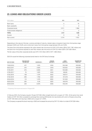 168
8. SGS GROUP RESULTS
23. LOANS AND OBLIGATIONS UNDER LEASES
(CHF million) 2015 2014
Bank loans 4 16
Bank overdrafts 1 4
Corporate bonds 2 211 1 668
Finance lease obligations 1 2
TOTAL 2 217 1 690
Current 3 18
Non-current 2 214 1 672
Depending on the nature of the loan, currency and date of maturity, interest rates on long-term loans from third parties range
between 0.25% and 15.8% and on short-term loans from third parties range between 0% and 10.9%.
The loans from third parties exposed to fair value interest rate risk amount to CHF 2 215 million (2014: CHF 1 361 million) and
the loans from third parties exposed to cash flow interest rate risk amount to CHF 0.5 million (2014: CHF 328 million).
The fair value of the other corporate bonds was CHF 2 312 million (2014: CHF 1 456 million).
SGS SA issued the following corporate bonds listed on the SIX Swiss Exchange:
DATE OF ISSUE
FACE VALUE IN
CHF MILLION COUPON IN %
YEAR OF
MATURITY
ISSUE
PRICE IN %
REDEMPTION
PRICE IN %
19.08.2010 417 1.875 2016 100.346 100.000
08.03.2011 375 2.625 2019 100.832 100.000
27.05.2011 275 3.000 2021 100.480 100.000
27.05.2011 1
75 1.875 2016 99.591 100.000
27.02.2014 138 1.375 2022 100.517 100.000
27.02.2014 250 1.750 2024 101.019 100.000
25.04.2014 112 1.375 2022 101.533 100.000
08.05.2015 325 0.25 2023 100.079 100.000
08.05.2015 225 0.875 2030 100.245 100.000
1. Re-opening of the six-year bond issued on 19 August 2010.
In February 2014, the Company issued a 10-year CHF 250 million straight bond with a coupon of 1.75%. At the same time, bond
holders of CHF 133 million accepted to exchange their existing 2016 bonds into new bonds with a term of 8 years amounting
to CHF 138 million and maturing in 2022 with a coupon of 1.375%.
The Company re-opened the bond maturing in 2022 and increased the amount by CHF 112 million to a total of CHF 250 million.
 