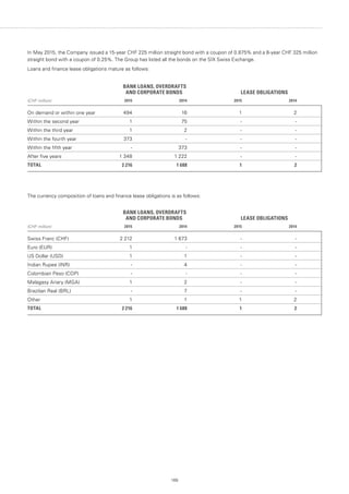 169
In May 2015, the Company issued a 15-year CHF 225 million straight bond with a coupon of 0.875% and a 8-year CHF 325 million
straight bond with a coupon of 0.25%. The Group has listed all the bonds on the SIX Swiss Exchange.
Loans and finance lease obligations mature as follows:
BANK LOANS, OVERDRAFTS
AND CORPORATE BONDS LEASE OBLIGATIONS
(CHF million) 2015 2014 2015 2014
On demand or within one year 494 16 1 2
Within the second year 1 75 - -
Within the third year 1 2 - -
Within the fourth year 373 - - -
Within the fifth year - 373 - -
After five years 1 348 1 222 - -
TOTAL 2 216 1 688 1 2
The currency composition of loans and finance lease obligations is as follows:
BANK LOANS, OVERDRAFTS
AND CORPORATE BONDS LEASE OBLIGATIONS
(CHF million) 2015 2014 2015 2014
Swiss Franc (CHF) 2 212 1 673 - -
Euro (EUR) 1 - - -
US Dollar (USD) 1 1 - -
Indian Rupee (INR) - 4 - -
Colombian Peso (COP) - - - -
Malagasy Ariary (MGA) 1 2 - -
Brazilian Real (BRL) - 7 - -
Other 1 1 1 2
TOTAL 2 216 1 688 1 2
 