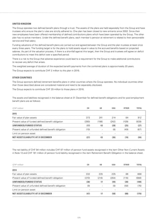 171
UNITED KINGDOM
The Group operates two defined benefit plans through a trust. The assets of the plans are held separately from the Group and have
trustees who ensure the plan’s rules are strictly adhered to. One plan has been closed to new entrants since 2002. Since then
new employees have been offered membership of defined contributions plans which have been operated by the Group. The other
plan has no active members. Under the defined benefit plans, each member’s pension at retirement is related to their pensionable
service and final salary.
Funding valuations of the defined benefit plans are carried out and agreed between the Group and the plan trustees at least once
every three years. The funding target is for the plans to hold assets equal in value to the accrued benefits based on projected
salaries. As part of the valuation process, if there is a shortfall against this target, then the Group and trustees will agree on deficit
contributions to meet this deficit over a specified period.
There is a risk to the Group that adverse experience could lead to a requirement for the Group to make additional contributions
to recover any deficit that arises.
The weighted average of duration of the expected benefit payments from the combined plans is approximately 20 years.
The Group expects to contribute CHF 2 million to this plan in 2016.
OTHER COUNTRIES
The Group sponsors defined retirement benefits plans in other countries where the Group operates. No individual countries other
than those described above are considered material and need to be separately disclosed.
The Group expects to contribute CHF 29 million to those plans in 2016.
The assets and liabilities recognised in the balance sheet at 31 December for defined benefit obligations and for post-employment
benefit plans are as follows:
(CHF million) CH UK USA OTHER TOTAL
2015
Fair value of plan assets 373 241 214 84 912
Present value of funded defined benefit obligation (390) (198) (242) (109) (939)
(UNFUNDED)/FUNDED STATUS (17) 43 (28) (25) (27)
Present value of unfunded defined benefit obligation (10) - (8) (49) (67)
Limit on pension asset - - - - -
NET ASSET/(LIABILITY) AT 31 DECEMBER (27) 43 (36) (74) (94)
The net liability of CHF 94 million includes CHF 87 million of pension fund assets recognised in the item Other Non-Current Assets
in Note 13 and CHF 181 million of pension fund liability recognised in the item Retirement Benefit Obligation in the balance sheet.
(CHF million) CH UK USA OTHER TOTAL
2014
Fair value of plan assets 332 235 235 86 888
Present value of funded defined benefit obligation (370) (218) (284) (116) (988)
(UNFUNDED)/FUNDED STATUS (38) 17 (49) (30) (100)
Present value of unfunded defined benefit obligation (9) - (9) (58) (76)
Limit on pension asset - - - - -
NET ASSET/(LIABILITY) AT 31 DECEMBER (47) 17 (58) (88) (176)
 