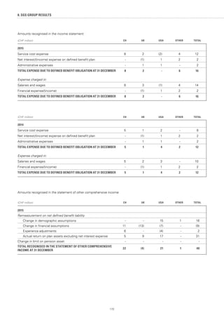 172
8. SGS GROUP RESULTS
Amounts recognised in the income statement:
(CHF million) CH UK USA OTHER TOTAL
2015
Service cost expense 8 2 (2) 4 12
Net interest/(income) expense on defined benefit plan - (1) 1 2 2
Administrative expenses - 1 1 - 2
TOTAL EXPENSE DUE TO DEFINED BENEFIT OBLIGATION AT 31 DECEMBER 8 2 - 6 16
Expense charged in:
Salaries and wages 8 3 (1) 4 14
Financial expense/(income) - (1) 1 2 2
TOTAL EXPENSE DUE TO DEFINED BENEFIT OBLIGATION AT 31 DECEMBER 8 2 - 6 16
(CHF million) CH UK USA OTHER TOTAL
2014
Service cost expense 5 1 2 - 8
Net interest/(income) expense on defined benefit plan - (1) 1 2 2
Administrative expenses - 1 1 - 2
TOTAL EXPENSE DUE TO DEFINED BENEFIT OBLIGATION AT 31 DECEMBER 5 1 4 2 12
Expense charged in:
Salaries and wages 5 2 3 - 10
Financial expense/(income) - (1) 1 2 2
TOTAL EXPENSE DUE TO DEFINED BENEFIT OBLIGATION AT 31 DECEMBER 5 1 4 2 12
Amounts recognised in the statement of other comprehensive income:
(CHF million) CH UK USA OTHER TOTAL
2015
Remeasurement on net defined benefit liability
Change in demographic assumptions - - 15 1 16
Change in financial assumptions 11 (13) (7) - (9)
Experience adjustments 6 - (4) - 2
Actual return on plan assets excluding net interest expense 5 9 17 - 31
Change in limit on pension asset - - - - -
TOTAL RECOGNISED IN THE STATEMENT OF OTHER COMPREHENSIVE
INCOME AT 31 DECEMBER
22 (4) 21 1 40
 