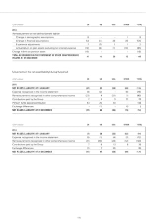 173
(CHF million) CH UK USA OTHER TOTAL
2014
Remeasurement on net defined benefit liability
Change in demographic assumptions 8 - - 1 9
Change in financial assumptions 54 34 28 20 136
Experience adjustments 7 (7) 1 1 2
Actual return on plan assets excluding net interest expense (12) (8) (1) (10) (31)
Change in limit on pension asset (16) - - - (16)
TOTAL RECOGNISED IN THE STATEMENT OF OTHER COMPREHENSIVE
INCOME AT 31 DECEMBER
41 19 28 12 100
Movements in the net asset/(liability) during the period:
(CHF million) CH UK USA OTHER TOTAL
2015
NET ASSET/(LIABILITY) AT 1 JANUARY (47) 17 (58) (88) (176)
Expense recognised in the income statement (8) (2) - (6) (16)
Remeasurements recognised in other comprehensive income (22) 4 (21) (1) (40)
Contributions paid by the Group 7 5 3 11 26
Pension funds special contribution 43 20 40 - 103
Exchange differences - (1) - 10 9
NET ASSET/(LIABILITY) AT 31 DECEMBER (27) 43 (36) (74) (94)
(CHF million) CH UK USA OTHER TOTAL
2014
NET ASSET/(LIABILITY) AT 1 JANUARY (7) 28 (33) (82) (94)
Expense recognised in the income statement (5) (1) (4) (2) (12)
Remeasurements recognised in other comprehensive income (41) (19) (28) (12) (100)
Contributions paid by the Group 7 8 13 8 36
Exchange differences (1) 1 (6) - (6)
NET ASSET/(LIABILITY) AT 31 DECEMBER (47) 17 (58) (88) (176)
 