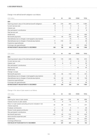 174
8. SGS GROUP RESULTS
Change in the defined benefit obligation is as follows:
(CHF million) CH UK USA OTHER TOTAL
2015
Opening present value of the defined benefit obligation 379 218 293 174 1 064
Current service cost 8 2 3 4 17
Interest cost 5 7 11 4 27
Plan participants' contributions 5 1 1 (1) 6
Past service cost - - - - -
Settlements - - (47) (1) (48)
Net benefit payments (14) (8) (15) (6) (43)
(Gains)/losses due to changes in demographic assumptions - - 15 1 16
(Gains)/losses due to changes in financial assumptions 11 (13) (7) - (9)
Experience (gains)/losses 6 - (4) - 2
Exchange rate (gains)/losses - (9) - (17) (26)
DEFINED BENEFIT OBLIGATION AT 31 DECEMBER 400 198 250 158 1 006
(CHF million) CH UK USA OTHER TOTAL
2014
Opening present value of the defined benefit obligation 307 179 236 150 872
Current service cost 5 1 2 4 12
Interest cost 7 8 12 5 32
Plan participants' contributions 5 - 1 - 6
Past service cost - - - (4) (4)
Settlements - - - - -
Change in scope - - - 4 4
Net benefit payments (14) (6) (14) (7) (41)
(Gains)/losses due to changes in demographic assumptions 8 - - 1 9
(Gains)/losses due to changes in financial assumptions 54 34 28 20 136
Experience (gains)/losses 7 (7) 1 1 2
Exchange rate (gains)/losses - 9 27 - 36
DEFINED BENEFIT OBLIGATION AT 31 DECEMBER 379 218 293 174 1 064
Change in fair value of plan assets is as follows:
(CHF million) CH UK USA OTHER TOTAL
2015
Opening fair value of plan assets 332 235 235 86 888
Interest income on plan assets 5 8 10 2 25
Return on plan assets excluding amounts included in net
interest expense
(5) (9) (17) - (31)
Employer contributions 7 5 3 11 26
Pension funds special contribution 43 20 40 - 103
Plan participants' contributions 5 1 1 (1) 6
Net benefit payments (14) (8) (15) (6) (43)
Administrative expenses paid - (1) (1) - (2)
Settlements - - (42) (1) (43)
Exchange differences - (10) - (7) (17)
FAIR VALUE OF PLAN ASSETS AT 31 DECEMBER 373 241 214 84 912
 