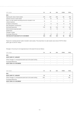 175
(CHF million) CH UK USA OTHER TOTAL
2014
Opening fair value of plan assets 316 207 203 68 794
Interest income on plan assets 8 10 10 2 30
Return on plan assets excluding amounts included in net
interest expense
12 8 1 10 31
Employer contributions 7 8 13 8 36
Plan participants' contributions 5 - 1 - 6
Net benefit payments (14) (6) (14) (7) (41)
Administrative expenses paid - (1) (1) - (2)
Settlements - - - - -
Change in scope - - - 4 4
Exchange differences (2) 9 22 1 30
FAIR VALUE OF PLAN ASSETS AT 31 DECEMBER 332 235 235 86 888
There are no reimbursement rights included in plan assets. The actual return on plan assets was a loss of CHF 6 million
(2014: gain of CHF 61 million).
Changes in the amount not recognised due to the asset limit are as follows:
(CHF million) CH UK USA OTHER TOTAL
2015
ASSET LIMIT AT 1 JANUARY - - - - -
Other changes in unrecognised asset due to the asset ceiling - - - - -
Exchange differences - - - - -
ASSET LIMIT AT 31 DECEMBER - - - - -
(CHF million) CH UK USA OTHER TOTAL
2014
ASSET LIMIT AT 1 JANUARY 16 - - - 16
Other changes in unrecognised asset due to the asset ceiling (16) - - - (16)
Exchange differences - - - - -
ASSET LIMIT AT 31 DECEMBER - - - - -
 