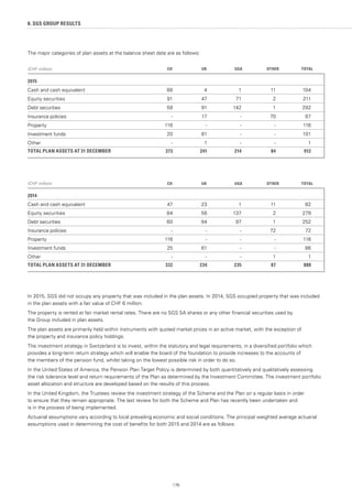 176
8. SGS GROUP RESULTS
The major categories of plan assets at the balance sheet date are as follows:
(CHF million) CH UK USA OTHER TOTAL
2015
Cash and cash equivalent 88 4 1 11 104
Equity securities 91 47 71 2 211
Debt securities 58 91 142 1 292
Insurance policies - 17 - 70 87
Property 116 - - - 116
Investment funds 20 81 - - 101
Other - 1 - - 1
TOTAL PLAN ASSETS AT 31 DECEMBER 373 241 214 84 912
(CHF million) CH UK USA OTHER TOTAL
2014
Cash and cash equivalent 47 23 1 11 82
Equity securities 84 56 137 2 279
Debt securities 60 94 97 1 252
Insurance policies - - - 72 72
Property 116 - - - 116
Investment funds 25 61 - - 86
Other - - - 1 1
TOTAL PLAN ASSETS AT 31 DECEMBER 332 234 235 87 888
In 2015, SGS did not occupy any property that was included in the plan assets. In 2014, SGS occupied property that was included
in the plan assets with a fair value of CHF 6 million.
The property is rented at fair market rental rates. There are no SGS SA shares or any other financial securities used by
the Group included in plan assets.
The plan assets are primarily held within instruments with quoted market prices in an active market, with the exception of
the property and insurance policy holdings.
The investment strategy in Switzerland is to invest, within the statutory and legal requirements, in a diversified portfolio which
provides a long-term return strategy which will enable the board of the foundation to provide increases to the accounts of
the members of the pension fund, whilst taking on the lowest possible risk in order to do so.
In the United States of America, the Pension Plan Target Policy is determined by both quantitatively and qualitatively assessing
the risk tolerance level and return requirements of the Plan as determined by the Investment Committee. The investment portfolio
asset allocation and structure are developed based on the results of this process.
In the United Kingdom, the Trustees review the investment strategy of the Scheme and the Plan on a regular basis in order
to ensure that they remain appropriate. The last review for both the Scheme and Plan has recently been undertaken and
is in the process of being implemented.
Actuarial assumptions vary according to local prevailing economic and social conditions. The principal weighted average actuarial
assumptions used in determining the cost of benefits for both 2015 and 2014 are as follows:
 