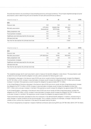 177
Actuarial assumptions vary according to local prevailing economic and social conditions. The principal weighted average actuarial
assumptions used in determining the cost of benefits for both 2015 and 2014 are as follows:
(Weighted average %) CH UK USA OTHER
2015
Discount rate 0.9 3.9 4.3 2.5
Mortality assumption
LPP 2010
Generational
SNA02 CMI
2015 Scale
RP 2014
SSA
-
Salary progression rate 2.0 3.5 3.3 2.4
Future pension increases 0.3 3.2 - 0.4
Healthcare cost trend assumed for the next year 3.0 2.0 6.9 -
Ultimate trend rate 3.0 - 5.0 -
Year that the rate reaches the ultimate trend rate - - 2 022 -
(Weighted average %) CH UK USA OTHER
2014
Discount rate 1.3 3.6 4.0 2.6
Mortality assumption LPP 2010 Gen S1NA IRS 2015 -
Salary progression rate 2.0 3.6 3.3 2.5
Future pension increases 0.5 3.1/2.1 - 0.5
Healthcare cost trend assumed for the next year - - 7.2 -
Ultimate trend rate - - 5.0 -
Year that the rate reaches the ultimate trend rate - - 2022 -
The weighted average rate for each assumption used to measure the benefits obligation is also shown. The assumptions used
to determine end-of-year benefits obligation are also used to calculate the following year’s cost.
In Switzerland, a decrease in the discount rate of 0.5% per annum would, all other things being equal, increase the obligation
by CHF 33 million; a 0.5% increase in assumed salary increases would increase the obligation by CHF 2 million and a one-year
increase in members’ life expectancy would increase the obligation by approximately CHF 13 million.
In the United States of America a decrease in the discount rate of 0.5% per annum would, all other things being equal, increase
the obligation by CHF 15 million; a 0.5% increase in assumed salary increases would increase the obligation by less than
CHF 1 million and a one-year increase in members’ life expectancy would increase the obligation by approximately CHF 8 million.
In the United Kingdom, a decrease in the discount rate of 0.5% per annum would, all other things being equal, increase the
obligation by CHF 22 million; a 0.5% increase in assumed salary increases would increase the obligation by CHF 3 million and
a one-year increase in members’ life expectancy would increase the obligation by approximately CHF 6 million.
These sensitivities have been calculated to show the movement in the defined benefit obligation in isolation, and assuming no
other changes in market conditions at the accounting date. This is unlikely in practice; for example, a change in discount rate is
unlikely to occur without any movement in the value of the assets held by the plans.
The amount recognised as an expense in respect of defined contribution plans during 2015 was CHF 69 million (2014: CHF 74 million).
 