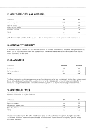 179
27. OTHER CREDITORS AND ACCRUALS
(CHF million) 2015 2014
Accrued expenses 521 523
Advance billings 54 50
Advances from clients 59 41
Derivative liabilities 20 8
TOTAL 654 622
At 31 December 2015 and 2014, the fair value of the Group’s other creditors and accruals approximates the carrying value.
28. CONTINGENT LIABILITIES
In the normal course of business, the Group and its subsidiaries are parties to various lawsuits and claims. Management does not
expect that the outcome of any of these legal proceedings will have a material adverse effect on the Group’s financial position,
results of operations or cash flows.
29. GUARANTEES
(CHF million) 2015 ISSUED 2014 ISSUED
Guarantees 130 109
Performance bonds 204 159
TOTAL 334 268
The Group has issued unconditional guarantees to certain financial institutions that have provided credit facilities (loans and guaranteed
bonds) to its subsidiaries. In addition, it has issued performance bonds and bid bonds to commercial customers on behalf of its
subsidiaries. Management believes the likelihood that a material payment will be required under these guarantees is remote.
30. OPERATING LEASES
Operating lease rentals are payable as follows:
(CHF million) 2015 2014
Less than one year 124 130
Between one and five years 254 250
More than five years 72 82
TOTAL 450 462
The Group leases the majority of its office and laboratory space, as well as vehicles and equipment. During the year ended
31 December 2015, CHF 149 million was recognised as an expense in the income statement in respect of operating leases
(2014: CHF 154 million).
 