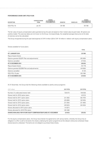 181
PERFORMANCE SHARE UNIT (PSU) PLAN
DESCRIPTION
EXERCISE PERIOD
SHARES
OUTSTANDING AT
31 DECEMBER 2014 GRANTED CANCELLED
SHARES
OUTSTANDING AT
31 DECEMBER 2015FROM
SGS-PSU-15 Jan.18 - 39 186 - 39 186
The fair value of equity compensation plans granted during the year are based on their market value at grant date. All options are
publicly traded. The exercise dates are not known to the Group. Correspondingly, the weighted average share price at the date
of exercise cannot be calculated.
The Group recognised during the year total expense of CHF 9 million (2014: CHF 10 million) in relation with equity compensation plans.
Shares available for future plans:
TOTAL
AT 1 JANUARY 2014 (33 189)
Repurchased shares -
Options granted (SGSPF Plan and adjustments) (35 000)
Options cancelled 47 554
AT 31 DECEMBER 2014 (20 635)
Repurchased shares 45 778
Options granted (SGSBB Plan and adjustments) (16 000)
Options cancelled 6 120
SGS-PSU-15 plan (39 186)
AT 31 DECEMBER 2015 (23 923)
At 31 December, the Group had the following shares available to satisfy various programs:
(CHF million) 2015 TOTAL 2014 TOTAL
Number of unallocated shares held 138 072 146 930
Shares held for 2010 option plans - (6 513)
Shares held for 2011 option plans (21 392) (62 743)
Shares held for 2012 option plans (25 669) (32 525)
Shares held for 2013 option plans (31 004) (31 480)
Shares held for 2014 option plans (29 923) (34 304)
Shares allocated to 2015 option plans (14 821) -
Shares allocated for 2015 PSU plans (39 186) -
SHARES AVAILABLE FOR FUTURE EQUITY COMPENSATION PLANS AT 31 DECEMBER (23 923) (20 635)
For the equity compensation plans, the Group has entered into agreements with various banks, whereby the Group has an
obligation to offer to sell to the banks the shares underlying the option programme at the relevant strike price whenever these
shares become unblocked. The banks are not obliged to purchase these shares.
 