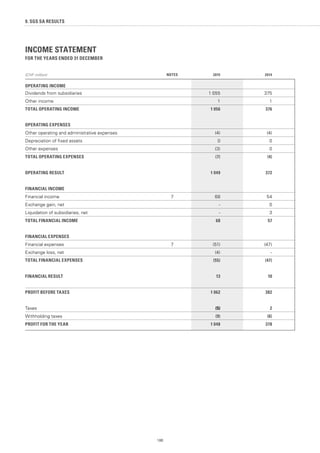 INCOME STATEMENT
FOR THE YEARS ENDED 31 DECEMBER
(CHF million) NOTES 2015 2014
OPERATING INCOME
Dividends from subsidiaries 1 055 375
Other income 1 1
TOTAL OPERATING INCOME 1 056 376
OPERATING EXPENSES
Other operating and administrative expenses (4) (4)
Depreciation of fixed assets 0 0
Other expenses (3) 0
TOTAL OPERATING EXPENSES (7) (4)
OPERATING RESULT 1 049 372
FINANCIAL INCOME
Financial income 7 68 54
Exchange gain, net - 0
Liquidation of subsidiaries, net - 3
TOTAL FINANCIAL INCOME 68 57
FINANCIAL EXPENSES
Financial expenses 7 (51) (47)
Exchange loss, net (4) -
TOTAL FINANCIAL EXPENSES (55) (47)
FINANCIAL RESULT 13 10
PROFIT BEFORE TAXES 1 062 382
Taxes (5) 2
Withholding taxes (9) (6)
PROFIT FOR THE YEAR 1 048 378
186
9. SGS SA RESULTS
 