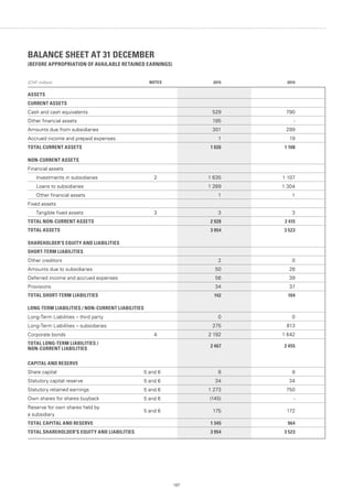 BALANCE SHEET AT 31 DECEMBER
(BEFORE APPROPRIATION OF AVAILABLE RETAINED EARNINGS)
(CHF million) NOTES 2015 2014
ASSETS
CURRENT ASSETS
Cash and cash equivalents 529 790
Other financial assets 195 -
Amounts due from subsidiaries 301 299
Accrued income and prepaid expenses 1 19
TOTAL CURRENT ASSETS 1 026 1 108
NON-CURRENT ASSETS
Financial assets
Investments in subsidiaries 2 1 635 1 107
Loans to subsidiaries 1 289 1 304
Other financial assets 1 1
Fixed assets
Tangible fixed assets 3 3 3
TOTAL NON-CURRENT ASSETS 2 928 2 415
TOTAL ASSETS 3 954 3 523
SHAREHOLDER'S EQUITY AND LIABILITIES
SHORT-TERM LIABILITIES
Other creditors 2 0
Amounts due to subsidiaries 50 28
Deferred income and accrued expenses 56 39
Provisions 34 37
TOTAL SHORT-TERM LIABILITIES 142 104
LONG-TERM LIABILITIES / NON-CURRENT LIABILITIES
Long-Term Liabilities – third party 0 0
Long-Term Liabilities – subsidiaries 275 813
Corporate bonds 4 2 192 1 642
TOTAL LONG-TERM LIABILITIES /
NON-CURRENT LIABILITIES
2 467 2 455
CAPITAL AND RESERVE
Share capital 5 and 6 8 8
Statutory capital reserve 5 and 6 34 34
Statutory retained earnings 5 and 6 1 273 750
Own shares for shares buyback 5 and 6 (145) -
Reserve for own shares held by
a subsidiary
5 and 6 175 172
TOTAL CAPITAL AND RESERVE 1 345 964
TOTAL SHAREHOLDER'S EQUITY AND LIABILITIES 3 954 3 523
187
 