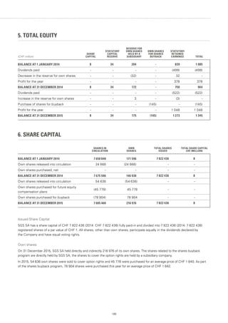 189
5. TOTAL EQUITY
(CHF million)
SHARE
CAPITAL
STATUTORY
CAPITAL
RESERVE
RESERVE FOR
OWN SHARES
HELD BY A
SUBSIDIARY
OWN SHARES
FOR SHARES
BUYBACK
STATUTORY
RETAINED
EARNINGS TOTAL
BALANCE AT 1 JANUARY 2014 8 34 204 - 839 1 085
Dividends paid - - - - (499) (499)
Decrease in the reserve for own shares - - (32) - 32 -
Profit for the year - - - - 378 378
BALANCE AT 31 DECEMBER 2014 8 34 172 - 750 964
Dividends paid - - - - (522) (522)
Increase in the reserve for own shares - - 3 - (3) -
Purchase of shares for buyback - - - (145) - (145)
Profit for the year - - - - 1 048 1 048
BALANCE AT 31 DECEMBER 2015 8 34 175 (145) 1 273 1 345
6. SHARE CAPITAL
SHARES IN
CIRCULATION
OWN
SHARES
TOTAL SHARES
ISSUED
TOTAL SHARE CAPITAL
CHF (MILLION)
BALANCE AT 1 JANUARY 2014 7 650 840 171 596 7 822 436 8
Own shares released into circulation 24 666 (24 666) - -
Own shares purchased, net - - - -
BALANCE AT 31 DECEMBER 2014 7 675 506 146 930 7 822 436 8
Own shares released into circulation 54 636 (54 636) - -
Own shares purchased for future equity
compensation plans
(45 778) 45 778 - -
Own shares purchased for buyback (78 904) 78 904 - -
BALANCE AT 31 DECEMBER 2015 7 605 460 216 976 7 822 436 8
Issued Share Capital
SGS SA has a share capital of CHF 7 822 436 (2014: CHF 7 822 436) fully paid-in and divided into 7 822 436 (2014: 7 822 436)
registered shares of a par value of CHF 1. All shares, other than own shares, participate equally in the dividends declared by
the Company and have equal voting rights.
Own shares
On 31 December 2015, SGS SA held directly and indirectly 216 976 of its own shares. The shares related to the shares buyback
program are directly held by SGS SA, the shares to cover the option rights are held by a subsidiary company.
In 2015, 54 636 own shares were sold to cover option rights and 45 778 were purchased for an average price of CHF 1 840. As part
of the shares buyback program, 78 904 shares were purchased this year for an average price of CHF 1 842.
 