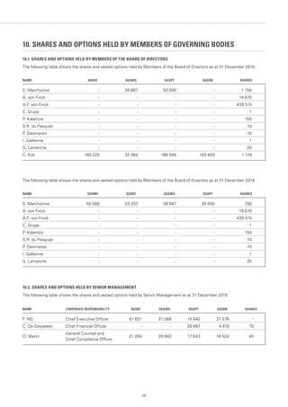 191
10. SHARES AND OPTIONS HELD BY MEMBERS OF GOVERNING BODIES
10.1. SHARES AND OPTIONS HELD BY MEMBERS OF THE BOARD OF DIRECTORS
The following table shows the shares and vested options held by Members of the Board of Directors as at 31 December 2015:
NAME SGSKF SGSWS SGSPF SGSBB SHARES
S. Marchionne - 26 667 50 000 - 1 150
A. von Finck - - - - 19 670
A.F. von Finck - - - - 439 515
C. Grupp - - - - 1
P. Kalantzis - - - - 150
S.R. du Pasquier - - - - 10
P. Desmarais - - - - 10
I. Gallienne - - - - 1
G. Lamarche - - - - 25
C. Kirk 180 225 32 384 188 546 103 403 1 119
The following table shows the shares and vested options held by Members of the Board of Directors as at 31 December 2014:
NAME SGSMF SGSKF SGSWS SGSPF SHARES
S. Marchionne 50 000 33 333 26 667 25 000 700
A. von Finck - - - - 19 670
A.F. von Finck - - - - 439 515
C. Grupp - - - - 1
P. Kalantzis - - - - 150
S.R. du Pasquier - - - - 10
P. Desmarais - - - - 10
I. Gallienne - - - - 1
G. Lamarche - - - - 25
10.2. SHARES AND OPTIONS HELD BY SENIOR MANAGEMENT
The following table shows the shares and vested options held by Senior Management as at 31 December 2015:
NAME CORPORATE RESPONSIBILITY SGSKF SGSWS SGSPF SGSBB SHARES
F. NG Chief Executive Officer 61 621 31 088 15 642 27 576 -
C. De Geyseleer Chief Financial Officer - - 26 667 4 416 70
O. Merkt
General Counsel and
Chief Compliance Officer
21 055 28 842 17 643 16 524 45
		
 