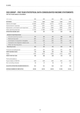 SGS GROUP – FIVE YEAR STATISTICAL DATA CONSOLIDATED INCOME STATEMENTS
FOR THE YEARS ENDED 31 DECEMBER
(CHF million) 2015 2014 2013 2012 2011
REVENUES 5 712 5 883 5 830 5 569 4 797
Salaries and wages (2 849) (2 891) (2 871) (2 733) (2 304)
Subcontractors' expenses (345) (361) (357) (338) (331)
Depreciation, amortisation and impairment (322) (304) (298) (280) (225)
Other operating expenses (1 374) (1 386) (1 392) (1 384) (1 147)
OPERATING INCOME (EBIT) 822 941 912 834 790
Analysis of operating income
Adjusted operating income 917 947 977 930 815
Restructuring costs (64) (11) (33) (68) -
Amortisation of acquisition intangibles (21) (20) (20) (16) (16)
Transaction and integration-related costs (10) (7) (12) (12) (9)
Other non-recurring items - 32 - - -
Operating income 822 941 912 834 790
Financial income/(expense) (43) (41) (38) (41) (26)
PROFIT BEFORE TAXES 779 900 874 793 764
Taxes (195) (234) (236) (214) (203)
PROFIT FOR THE YEAR 584 666 638 579 561
Profit attributable to:
Equity holders of SGS SA 549 629 600 545 534
Non-controlling interests 35 37 38 34 27
ADJUSTED OPERATING INCOME MARGIN IN % 16.1 16.1 16.8 16.7 17.0
AVERAGE NUMBER OF EMPLOYEES 85 903 83 515 80 510 76 790 67 633
196
10. DATA
 