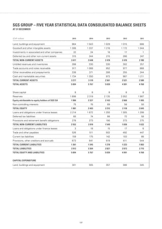 SGS GROUP – FIVE YEAR STATISTICAL DATA CONSOLIDATED BALANCE SHEETS
AT 31 DECEMBER
(CHF million) 2015 2014 2013 2012 2011
Land, buildings and equipment 964 1 043 1 029 1 015 888
Goodwill and other intangible assets 1 306 1 337 1 216 1 172 1 044
Investments in associated and other companies 32 24 18 17 1
Deferred tax and other non-current assets 315 244 215 266 247
TOTAL NON-CURRENT ASSETS 2 617 2 648 2 478 2 470 2 180
Unbilled revenues and inventories 288 330 330 302 257
Trade accounts and notes receivable 917 1 068 952 977 868
Other receivables and prepayments 338 371 306 255 244
Cash and marketable securities 1 734 1 350 973 987 1 211
TOTAL CURRENT ASSETS 3 277 3 119 2 561 2 521 2 580
TOTAL ASSETS 5 894 5 767 5 039 4 991 4 760
Share capital 8 8 8 8 8
Reserves 1 898 2 319 2 135 2 052 1 987
Equity attributable to equity holders of SGS SA 1 906 2 327 2 143 2 060 1 995
Non-controlling interests 75 76 69 58 50
TOTAL EQUITY 1 981 2 403 2 212 2 118 2 045
Loans and obligations under finance leases 2 214 1 672 1 293 1 305 1 299
Deferred tax liabilities 60 74 66 72 58
Provisions and retirement benefit obligations 278 273 190 273 275
TOTAL NON-CURRENT LIABILITIES 2 552 2 019 1 549 1 650 1 632
Loans and obligations under finance leases 3 18 15 17 6
Trade and other payables 526 511 502 492 447
Current tax liabilities 159 175 142 103 86
Provisions, other creditors and accruals 673 641 619 611 544
TOTAL CURRENT LIABILITIES 1 361 1 345 1 278 1 223 1 083
TOTAL LIABILITIES 3 913 3 364 2 827 2 873 2 715
TOTAL EQUITY AND LIABILITIES 5 894 5 767 5 039 4 991 4 760
CAPITAL EXPENDITURE
Land, buildings and equipment 301 305 357 386 345
197
 