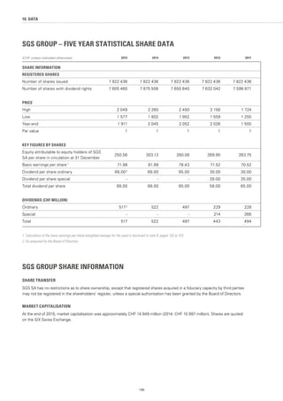 SGS GROUP – FIVE YEAR STATISTICAL SHARE DATA
(CHF unless indicated otherwise) 2015 2014 2013 2012 2011
SHARE INFORMATION
REGISTERED SHARES
Number of shares issued 7 822 436 7 822 436 7 822 436 7 822 436 7 822 436
Number of shares with dividend rights 7 605 460 7 675 506 7 650 840 7 632 042 7 596 871
PRICE
High 2 049 2 260 2 450 2 156 1 724
Low 1 577 1 802 1 952 1 559 1 255
Year-end 1 911 2 045 2 052 2 026 1 555
Par value 1 1 1 1 1
KEY FIGURES BY SHARES
Equity attributable to equity holders of SGS
SA per share in circulation at 31 December
250.56 303.13 280.08 269.95 263.75
Basic earnings per share 1
71.99 81.99 78.43 71.52 70.52
Dividend per share ordinary 68.00 2
68.00 65.00 30.00 30.00
Dividend per share special - - - 28.00 35.00
Total dividend per share 68.00 68.00 65.00 58.00 65.00
DIVIDENDS (CHF MILLION)
Ordinary 517 2
522 497 229 228
Special - - - 214 266
Total 517 522 497 443 494
1. Calculation of the basic earnings per share (weighted average for the year) is disclosed in note 9, pages 152 to 153.
2. As proposed by the Board of Directors.
SGS GROUP SHARE INFORMATION
SHARE TRANSFER
SGS SA has no restrictions as to share ownership, except that registered shares acquired in a fiduciary capacity by third parties
may not be registered in the shareholders’ register, unless a special authorisation has been granted by the Board of Directors.
MARKET CAPITALISATION
At the end of 2015, market capitalisation was approximately CHF 14 949 million (2014: CHF 15 997 million). Shares are quoted
on the SIX Swiss Exchange.
198
10. DATA
 