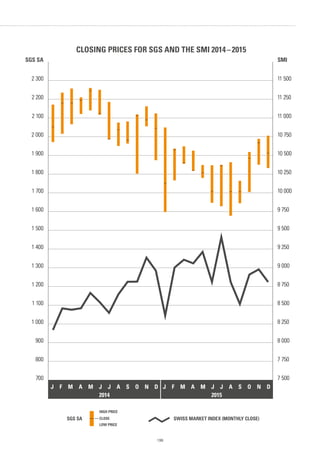CLOSING PRICES FOR SGS AND THE SMI 2014 – 2015
199
SGS SA
2 300
2 200
2 100
2 000
1 900
1 800
1 700
1 600
1 500
1 400
1 300
1 200
1 100
1 000
900
800
700
SMI
11 500
11 250
11 000
10 750
10 500
10 250
10 000
9 750
9 500
9 250
9 000
8 750
8 500
8 250
8 000
7 750
7 500
J F M A M J J A S O N D J F M A M J J A S O N D
2014 2015
HIGH PRICE
CLOSE
LOW PRICE
SWISS MARKET INDEX (MONTHLY CLOSE)SGS SA
 