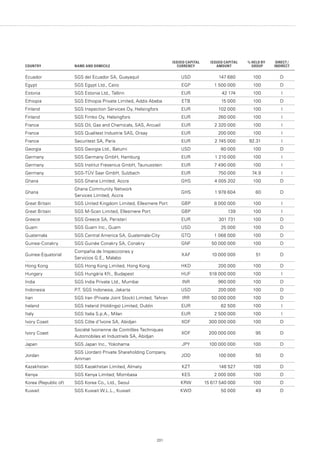 201
COUNTRY NAME AND DOMICILE
ISSUED CAPITAL
CURRENCY
ISSUED CAPITAL
AMOUNT
% HELD BY
GROUP
DIRECT /
INDIRECT
Ecuador SGS del Ecuador SA, Guayaquil USD 147 680 100 D
Egypt SGS Egypt Ltd., Cairo EGP 1 500 000 100 D
Estonia SGS Estonia Ltd., Tallinn EUR 42 174 100 I
Ethiopia SGS Ethiopia Private Limited, Addis Abeba ETB 15 000 100 D
Finland SGS Inspection Services Oy, Helsingfors EUR 102 000 100 I
Finland SGS Fimko Oy, Helsingfors EUR 260 000 100 I
France SGS Oil, Gas and Chemicals, SAS, Arcueil EUR 2 320 000 100 I
France SGS Qualitest Industrie SAS, Orsay EUR 200 000 100 I
France Securitest SA, Paris EUR 2 745 000 92.31 I
Georgia SGS Georgia Ltd., Batumi USD 80 000 100 D
Germany SGS Germany GmbH, Hamburg EUR 1 210 000 100 I
Germany SGS Institut Fresenius GmbH, Taunusstein EUR 7 490 000 100 I
Germany SGS-TÜV Saar GmbH, Sulzbach EUR 750 000 74.9 I
Ghana SGS Ghana Limited, Accra GHS 4 005 202 100 D
Ghana
Ghana Community Network
Services Limited, Accra
GHS 1 978 604 60 D
Great Britain SGS United Kingdom Limited, Ellesmere Port GBP 8 000 000 100 I
Great Britain SGS M-Scan Limited, Ellesmere Port GBP 139 100 I
Greece SGS Greece SA, Peristeri EUR 301 731 100 D
Guam SGS Guam Inc., Guam USD 25 000 100 D
Guatemala SGS Central America SA, Guatemala-City GTQ 1 068 000 100 D
Guinea-Conakry SGS Guinée Conakry SA, Conakry GNF 50 000 000 100 D
Guinea-Equatorial
Compañia de Inspecciones y
Servicios G.E., Malabo
XAF 10 000 000 51 D
Hong Kong SGS Hong Kong Limited, Hong Kong HKD 200 000 100 D
Hungary SGS Hungária Kft., Budapest HUF 518 000 000 100 I
India SGS India Private Ltd., Mumbai INR 960 000 100 D
Indonesia P.T. SGS Indonesia, Jakarta USD 200 000 100 D
Iran SGS Iran (Private Joint Stock) Limited, Tehran IRR 50 000 000 100 D
Ireland SGS Ireland (Holdings) Limited, Dublin EUR 62 500 100 I
Italy SGS Italia S.p.A., Milan EUR 2 500 000 100 I
Ivory Coast SGS Côte d’Ivoire SA, Abidjan XOF 300 000 000 100 D
Ivory Coast
Société Ivoirienne de Contrôles Techniques
Automobiles et Industriels SA, Abidjan
XOF 200 000 000 95 D
Japan SGS Japan Inc., Yokohama JPY 100 000 000 100 D
Jordan
SGS (Jordan) Private Shareholding Company,
Amman
JOD 100 000 50 D
Kazakhstan SGS Kazakhstan Limited, Almaty KZT 146 527 100 D
Kenya SGS Kenya Limited, Mombasa KES 2 000 000 100 D
Korea (Republic of) SGS Korea Co., Ltd., Seoul KRW 15 617 540 000 100 D
Kuwait SGS Kuwait W.L.L., Kuwait KWD 50 000 49 D
 