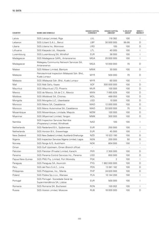 202
Latvia SGS Latvija Limited, Riga LVL 118 382 100 I
Lebanon SGS (Liban) S.A.L., Beirut LBP 30 000 000 99.99 D
Liberia SGS Liberia Inc, Monrovia LRD 100 100 D
Lithuania SGS Klaipeda Ltd., Klaipeda LTL 40 000 100 I
Luxembourg SGS Luxembourg SA, Windhof EUR 38 000 100 I
Madagascar SGS Madagascar SARL, Antananarivo MGA 20 000 000 100 I
Madagascar
Malagasy Community Network Services SA,
Antananarivo
MGA 10 000 000 70 D
Malawi SGS Malawi Limited, Blantyre MWK 30 000 100 D
Malaysia
Petrotechnical Inspection (Malaysia) Sdn. Bhd.,
Kuala Lumpur
MYR 500 000 70 D
Malaysia SGS (Malaysia) Sdn. Bhd., Kuala Lumpur MYR 60 000 100 I
Mali SGS Mali Sàrlu, Kayes XOF 300 000 000 100 D
Mauritius SGS (Mauritius) LTD, Phoenix MUR 100 000 100 D
Mexico SGS de Mexico, SA de C.V., Mexico MXN 7 065 828 100 D
Moldova SGS (Moldova) SA, Chisinau MDL 488 050 100 D
Mongolia SGS Mongolia LLC, Ulaanbaatar USD 10 000 100 D
Morocco SGS Maroc SA, Casablanca MAD 12 000 000 100 D
Morocco SGS Maroc Automotive SA, Casablanca MAD 33 000 000 75 D
Mozambique SGS Mozambique, Limitada, Maputo MZM 100 000 100 D
Myanmar SGS (Myanmar) Limited, Yangon MMK 300 000 100 D
Namibia
SGS Inspection Services Namibia
(Propietary) Limited, Windhoek
NAD 100 100 I
Netherlands SGS Nederland B.V., Spijkenisse EUR 250 000 100 I
Netherlands SGS Horizon B.V., Gravenhage EUR 45 000 100 I
New Zealand SGS New Zealand Limited, Auckland-Onehunga NZD 10 522 190 100 D
Nigeria SGS Inspection Services Nigeria Limited, Lagos NGN 200 000 50 D
Norway SGS Norge A / S, Austrheim NOK 804 000 100 I
Oman SGS Gulf Upstream, Oman (Branch office) - - - -
Pakistan SGS Pakistan (Private) Limited, Karachi PKR 2 300 000 100 D
Panama SGS Panama Control Services Inc., Panama USD 850 000 100 D
Papua-New-Guinea SGS PNG Pty. Limited, Port Moresby PGK 2 100 I
Paraguay SGS Paraguay SA, Asunción PYG 1 962 000 000 100 D
Peru SGS del Perú S.A.C., Lima PEN 13 081 182 100 D
Philippines SGS Philippines, Inc., Manila PHP 24 620 000 100 D
Poland SGS Polska Sp.z o.o., Warsaw PLN 10 144 200 100 I
Portugal
SGS Portugal - Sociedade Geral de
Superintendência SA, Lisboa
EUR 500 000 100 I
Romania SGS Romania SA, Bucharest RON 100 002 100 I
Russia SGS Vostok Limited, Moscow RUB 18 000 000 100 D
COUNTRY NAME AND DOMICILE
ISSUED CAPITAL
CURRENCY
ISSUED CAPITAL
AMOUNT
% HELD BY
GROUP
DIRECT /
INDIRECT
10. DATA
 