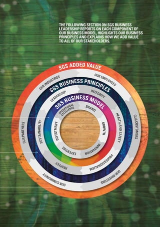 SGS ADDED VALUE
SGS BUSINESS PRINCIPLES
SGS BUSINESS MODE
LIN
NOVATION
GROWTH
BRAND PRO
FESSIONALISM
HEALTHANDSAFETY
INTEGRITY
OURINVESTORS
OURCUSTOMERS
INVESTMENT
EXPERTISE
OP
ERATIONAL
EX
CELLENCE
LEADERSHIP
SUSTAINABILITY
RESPECT
OURINDUSTRIES
OURPARTNERS
OURCOMMUNITY
OUR EMPLOYEES
THE FOLLOWING SECTION ON SGS BUSINESS
LEADERSHIP REPORTS ON EACH COMPONENT OF
OUR BUSINESS MODEL, HIGHLIGHTS OUR BUSINESS
PRINCIPLES AND EXPLAINS HOW WE ADD VALUE
TO ALL OF OUR STAKEHOLDERS.
19
 