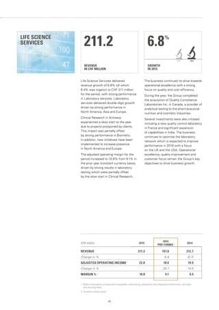 43
REVENUE
IN CHF MILLION
211.2
GROWTH
IN 2015
6.8%
20152014
Life Science Services delivered
revenue growth of 6.8% (of which
6.4% was organic) to CHF 211 million
for the period, with strong performance
in Laboratory services. Laboratory
services delivered double-digit growth
driven by strong performance in
North America, Asia and Europe.
Clinical Research in Antwerp
experienced a slow start to the year
due to projects postponed by clients.
This impact was partially offset
by strong performance in Biometry.
In addition, new initiatives have been
implemented to increase presence
in North America and Europe.
The adjusted operating margin for the
period increased to 10.8% from 9.1% in
the prior year (constant currency basis),
driven by strong results in laboratory
testing which were partially offset
by the slow start in Clinical Research.
The business continued its drive towards
operational excellence with a strong
focus on quality and cost efficiency.
During the year, the Group completed
the acquisition of Quality Compliance
Laboratories Inc. in Canada, a provider of
analytical testing to the pharmaceutical,
nutrition and cosmetic industries.
Several investments were also initiated
including a new quality control laboratory
in France and significant expansion
of capabilities in India. The business
continues to optimise the laboratory
network which is expected to improve
performance in 2016 with a focus
on the UK and the USA. Operational
excellence, quality improvement and
customer focus remain the Group’s key
objectives to drive business growth.
1. Before amortisation of acquisition intangibles, restructuring, transaction and integration-related costs, and other
non-recurring items.
2. Constant currency basis.
(CHF million) 2015
2014
PRO-FORMA 2 2014
REVENUE 211.2 197.8 212.7
Change in % 6.8 (0.7)
ADJUSTED OPERATING INCOME 1
22.8 18.0 19.9
Change in % 26.7 14.6
MARGIN % 1
10.8 9.1 9.4
LIFE SCIENCE
SERVICES
 