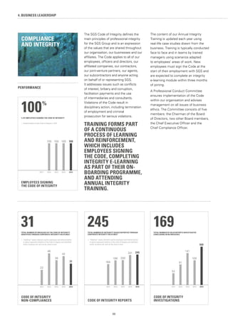 66
CODE OF INTEGRITY
NON-COMPLIANCES
20152014201320122011
31TOTAL NUMBER OF BREACHES OF THE CODE OF INTEGRITY
IDENTIFIED THROUGH CORPORATE INTEGRITY HELPLINES 1
1.	“Helplines” means channels used by employees and external parties
to report suspected violations of the Code of integrity and submitted
online, by phone call, sent via fax, email or post.
22
46
36
42
31
EMPLOYEES SIGNING
THE CODE OF INTEGRITY
20152014201320122011 1
100%
% OF EMPLOYEES SIGNING THE CODE OF INTEGRITY
1.	Implementation of new Code of Integrity in 2012.
100100 100 100
CODE OF INTEGRITY REPORTS
20152014201320122011
245TOTAL NUMBER OF INTEGRITY ISSUES REPORTED THROUGH
CORPORATE INTEGRITY HELPLINES 1
1.	“Helplines” means channels used by employees and external parties
to report suspected violations of the Code of integrity and submitted
online, by phone call, sent via fax, email or post.
168
198 200
241 245
CODE OF INTEGRITY
INVESTIGATIONS
20152014201320122011
169TOTAL NUMBER OF VALID REPORTS INVESTIGATED
CONCLUDING IN NO BREACHES
52
91
141
109
169
The SGS Code of Integrity defines the
main principles of professional integrity
for the SGS Group and is an expression
of the values that are shared throughout
our organisation, our businesses and our
affiliates. The Code applies to all of our
employees, officers and directors, our
affiliated companies, our contractors,
our joint-venture partners, our agents,
our subcontractors and anyone acting
on behalf of or representing SGS.
It addresses issues such as conflicts
of interest, bribery and corruption,
facilitation payments and the use
of intermediaries and consultants.
Violations of the Code result in
disciplinary action, including termination
of employment and criminal
prosecution for serious violations.
TRAINING FORMS PART
OF A CONTINUOUS
PROCESS OF LEARNING
AND REINFORCEMENT,
WHICH INCLUDES
EMPLOYEES SIGNING
THE CODE, COMPLETING
INTEGRITY E-LEARNING
AS PART OF THEIR ON-
BOARDING PROGRAMME,
AND ATTENDING
ANNUAL INTEGRITY
TRAINING.
The content of our Annual Integrity
Training is updated each year using
real-life case studies drawn from the
business. Training is typically conducted
face to face and in teams by trained
managers using scenarios adapted
to employees’ areas of work. New
employees must sign the Code at the
start of their employment with SGS and
are expected to complete an integrity
e-learning module within three months
of joining.
A Professional Conduct Committee
ensures implementation of the Code
within our organisation and advises
management on all issues of business
ethics. The Committee consists of five
members: the Chairman of the Board
of Directors, two other Board members,
the Chief Executive Officer and the
Chief Compliance Officer.
PERFORMANCE
4. BUSINESS LEADERSHIP
COMPLIANCE
AND INTEGRITY
 