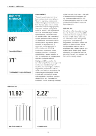 70
ACHIEVEMENTS
The continuous improvement of our
business depends on our employees.
We strive to give our people varied
and stimulating experiences that come
from changing roles, working across
different businesses and geographies
and, where possible, gaining client
exposure. With our lean organisational
structure, employees enjoy visibility
and recognition. Our aim is to help
our people to reach their full potential,
through working in different parts of
the organisation and through creating
opportunities to work abroad, gaining
access to our global portfolio of
customers, and being exposed to
different cultures and thinking.
In a dynamic employment market,
employee turnover is a challenge
and managing it remains a priority at
SGS. In this respect, we have a targeted
approach to improve retention.
Highlights in 2015 centred on the
roll-out of our performance management
initiative and related training in 34
countries; and expanding our employee
engagement programme, CATALYST,
which is now active in 31 countries and
directly targets our employee natural
turnover and the underlying issues
affecting people’s motivation to pursue
careers within SGS. Feedback from
employees through our annual employee
survey indicated, once again, a high level
of engagement from employees with
our sustainability agenda, with 77%
of respondents being aware of the role
that sustainability plays in supporting
business growth.
OUTLOOK 2016
Our efforts will be focused on working
towards the achievement of our 2020
Ambition to maintain employee natural
turnover at 10% or less. To this end,
we will reinforce talent management
programmes across the Group.
Engagement will continue to be at the
heart of our team activities, at local
and global level, to ensure that our
employees have a voice in making SGS
an even better place to work. We will
also deploy our new annual incentive
plan which formally links business and
team performance to reward.
4. BUSINESS LEADERSHIP
EMPLOYEE
RETENTION
NATURAL TURNOVER
20152014201320122011
11.93%
12.39 12.25
14.20
12.77
11.93
TRAINING RATIO
20152014201320122011
2.22%
2.08
2.21
2.38
2.52
2.22
PERFORMANCE
ENGAGEMENT INDEX
PERFORMANCE EXCELLENCE INDEX
68%
71%
TRAINING COST INCLUDING HOURS/EMPLOYMENT COSTPEOPLE LEAVING BY THEIR OWN WILL
 