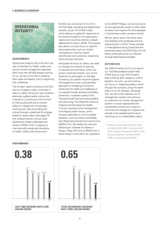72
ACHIEVEMENTS
Operational Integrity (OI) is the term we
use to describe our health, safety and
environmental management approach.
With more than 85 000 people working
for us, we are committed to keeping
them safe and healthy, and to supporting
their wellbeing.
The OI team reports directly to the CEO
and our strategy is clear; to be best in
class on safety. Striving for zero incidents
demands a global safety culture that
is based on a continuous commitment
to making personal and co-worker
safety an integral part of everyday
working lives. We are building this
culture through a redefined OI strategy
based on seven pillars (see page 73)
and underpinned by a Group-wide
Operational Integrity Management
System (OIMS) which is aligned to
internationally recognised standards
of health, safety and environment1
.
Another key component of our OI is
the Top-Page cascading and deployment
process, as per the EFQM model,
which allows our global OI objectives to
be shared throughout the organisation,
regions and countries (before a deeper
deployment to cities in 2016). This process
also allows us to put focus on specific
key programmes, such as incident
investigations, training, hazard
identification and correction, leadership
visits and best practices.
Alongside the focus on safety, we need
to manage the impacts of working
in industrial environments, which can
present potential hazards, such as the
exposure to carcinogens or damage
to hearing. Our global industrial hygiene
(IH) programme uses a standardised
approach to managing IH aimed at
protecting the health and wellbeing of
our people through disease and fatality
prevention, increased quality of life,
improved health and promoting healthy
and safe living. The Global OI Industrial
Hygiene and Occupational Health
Function provides active management
of emerging health issues, which
focuses especially on communicable
diseases, such as cholera and Middle
East Respiratory Syndrome Corona Virus
(MERS-CoV). We added this element
following an outbreak of cholera in
Kenya in May 2015 and of MERS-CoV in
South Korea in June 2015. As a signatory
to the WASH Pledge, we are working to
ensure appropriate access to safe water,
sanitation and hygiene for all employees
in all premises under company control.
We are sad to report that there were
two fatalities (one employee and one
subcontractor) in 2015. These resulted
in investigations being conducted and
awareness about the SGS Rules for Life
being reinforced across our network
through field-based examples.
OUTLOOK 2016
Our 2020 Ambition for OI is to reduce
our Total Recordable Incident Rate
(TRIR) and our Lost Time Incident
Rate (LTIR) by 50%, based on a 2014
baseline. As such, we will continue
our focus on integrating safety culture
through the company using the seven
pillars of our OI strategy. Alongside
this, we will further develop our IH
management system and continue
to implement our waste management
system to ensure appropriate and
coordinated controls are in place to
minimise and manage our impacts and
provide more detailed performance
reporting via our sustainability report.
1.	 Standards include: Quality (ISO 9001), Health
and Safety (OHSAS 18001), Environmental (ISO
14001), Inspection Management (ISO/IEC 17020),
Testing and Calibration Laboratory (ISO/IEC
17025), and Sustainability (ISO 26000).
4. BUSINESS LEADERSHIP
TOTAL RECORDABLE INCIDENT
RATE (TRIR) (200 000 HOURS)
20152014201320122011
0.65
1.43
1.27
1.10 1.11
0.65
LOST TIME INCIDENT RATE (LTIR)
(200 000 HOURS)
20152014201320122011
0.38
0.71
0.63
0.58 0.60
0.38
PERFORMANCE
OPERATIONAL
INTEGRITY
 