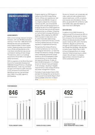 77
ACHIEVEMENTS
SGS is not an energy intensive company.
However, with over 85 000 employees
working in more than 1 800 offices and
laboratories and with a building floor
area of approximately 2 million square
metres, targeting energy consumption
at our offices and laboratories is the
most direct and effective way we can
contribute to tackling climate change.
The electricity used in our buildings
accounts for almost 55% of our global
carbon emissions.
SGS is a signatory to the World Business
Council for Sustainable Development
(WBCSD) Energy Efficiency in Buildings
(EEB) Manifesto. Under this manifesto,
we have committed to a 20% reduction
in CO2
emissions for all offices and
laboratories we own that are larger
than 2 000 m2
by 2020, against a
2010 baseline.
Progress against our EEB targets is
tracked via the SGS Energy Rating
Tool for Offices and Laboratories, and
reported to the WBCSD. As part of
our target to reduce CO2
emissions
intensity by 20%, we conducted 58
energy audits and self-assessments on
buildings as part of our EEB Programme
in 2015 and we have around 30 projects
ongoing across our affiliates. Extending
our commitment to energy efficiency in
buildings, SGS is leading the WBCSD
EEB 2.0 project in India which aims
to unlock financially viable energy
efficiency investments that are currently
not being realised because of financial,
regulatory or organisational barriers.
Recognising that energy efficiency
is driven by behaviour as much as by
technological intervention, our Spot the
Orange Dot behaviour change campaign
uses strategically positioned orange
stickers to remind employees to take
concerted action to improve energy
and resource efficiency. To date, at
least 34 000 employees in 21 affiliates
across our network have participated
in the campaign, resulting in tangible
improvements in their energy efficiency
and waste management impacts.
Examples of case studies linked to EEB
and Spot the Orange Dot can be found in
our Corporate Sustainability Report which
will be available online from 14 March
2016: www.sgs.com/cs-report2015
Across our network, we increasingly use
video, audio and web conferencing to
reduce travel costs, cut CO2
emissions,
and improve work-life balance. During
2015, we placed 85 191 conference calls
and 19 956 video calls that helped us
save more than 5 200 flights.
OUTLOOK 2016
In addition to our 2020 Ambition to
reduce annual CO2
emissions by 20% on
a 2014 baseline, we also plan to reduce
CO2
emissions from all company-owned
offices and laboratories above 2 000
square metres by 20% within the same
timeframe. We plan to achieve this
through our EEB programme and Spot
the Orange Dot campaign. We also plan
to hold a Lower Carbon Day in 2016
to focus employee efforts on energy
reduction linked to lowering our carbon
impact. We will report on progress
against these initiatives through our
online sustainability report.
ENERGY EFFICIENCY
VEHICLES FUELS (GWH)
20152014201320122011
354
288
316
335 332
354
ELECTRICITY AND
NON-TRANSPORT FUELS (GWH)
20152014201320122011
492
394
456
477 492
460
TOTAL ENERGY (GWH)
20152014201320122011
846
683
772
795 809
846
PERFORMANCE
RENEWABLE ENERGY RENEWABLE ENERGY
 