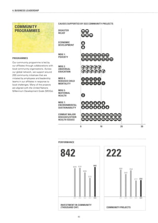 82
4. BUSINESS LEADERSHIP
PROGRAMMES
Our community programme is led by
our affiliates through collaborations with
local community organisations. Across
our global network, we support around
200 community initiatives that are
initiated by employees and leadership
teams in our affiliates in response to
local challenges. Many of the projects
are aligned with the United Nations
Millennium Development Goals (MDGs).
PERFORMANCE
INVESTMENT IN COMMUNITY
(THOUSAND CHF)
20152014201320122011
842
809 818
688
532
842
COMMUNITY PROJECTS
20152014201320122011
222
360
303
352
217 222
CAUSES SUPPORTED BY SGS COMMUNITY PROJECTS
DISASTER
RELIEF
ECONOMIC
DEVELOPMENT
MDG 1:
POVERTY
MDG 2:
UNIVERSAL
EDUCATION
MDG 4:
REDUCED CHILD
MORTALITY
MDG 5:
MATERNAL
HEALTH
MDG 7:
ENVIRONMENTAL
SUSTAINABILITY
COMBAT MAJOR
DISEASES/OTHER
HEALTH ISSUES
0 10 20 30
COMMUNITY
PROGRAMMES
 