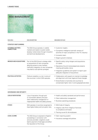 92
5. MARKET RISKS
RISK AREA RISK DESCRIPTION MEASURES IN PLACE
STRATEGY AND PLANNING
EXTERNAL FACTORS /
COMPETITION
The SGS Group operates in volatile
markets and needs to sustain and/or
develop market share through innovation
and technical developments.
•	 Customer insights
•	 Competitor intelligence (periodic reviews of
activities of major competitors in the TIC industry)
•	 Innovation team
•	 Organic growth initiatives
MERGER AND ACQUISITIONS Part of the SGS Group’s strategy relies
on acquisitions of new companies
allowing access to new markets.
Inefficient integration of new companies
may lead to sub-optimal synergies.
•	 Specific policy ruling mergers and acquisitions
is in place
•	 Operations Council reviews/approves projects
meeting admissible criteria
•	 Integration guidelines and system to report upon
adequate integration of acquisitions
POLITICAL ACTIVITIES Political instability is a risk in some of
the countries in which SGS operates.
•	 Collaboration with experts to maintain knowledge
and alignment with local, legal and fiscal changes
•	 Diversification of activities and countries to
compensate higher risks in some geographical areas
GOVERNANCE AND INTEGRITY
LOSS OF REPUTATION Loss of reputation through poor
or inconsistent delivery and poor
client relationship management or
inappropriate health and safety practice.
•	 Health and safety standards and performance
•	 Client relationship management
•	 Business operating procedures
ETHICS SGS operates in countries recognised to
have higher bribery and corruption risks.
•	 SGS Code of Integrity
•	 Integrity rules (from integrity of services
to compliance with laws)
•	 Training course for all employees
LEGAL CLAIMS The SGS Group is exposed to litigation
proceedings in connection with
services provided. Litigations could
lead to payment of damages and affect
the reputation of the Group.
•	 Claim reporting system
•	 Insurance coverage and policies
RISK MANAGEMENT
 