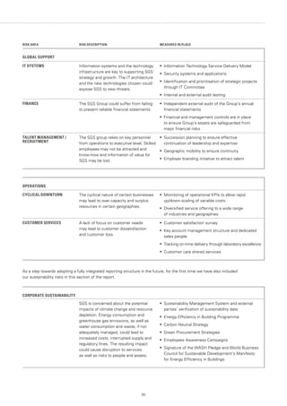 93
RISK AREA RISK DESCRIPTION MEASURES IN PLACE
GLOBAL SUPPORT
IT SYSTEMS Information systems and the technology
infrastructure are key to supporting SGS’
strategy and growth. The IT architecture
and the new technologies chosen could
expose SGS to new threats.
•	 Information Technology Service Delivery Model
•	 Security systems and applications
•	 Identification and prioritisation of strategic projects
through IT Committee
•	 Internal and external audit testing
FINANCE The SGS Group could suffer from failing
to present reliable financial statements.
•	 Independent external audit of the Group’s annual
financial statements
•	 Financial and management controls are in place
to ensure Group’s assets are safeguarded from
major financial risks
TALENT MANAGEMENT /
RECRUITMENT
The SGS group relies on key personnel
from operations to executive level. Skilled
employees may not be attracted and
know-how and information of value for
SGS may be lost.
•	 Succession planning to ensure effective
continuation of leadership and expertise
•	 Geographic mobility to ensure continuity
•	 Employer branding initiative to attract talent
OPERATIONS
CYCLICAL DOWNTURN The cyclical nature of certain businesses
may lead to over-capacity and surplus
resources in certain geographies.
•	 Monitoring of operational KPIs to allow rapid
up/down-scaling of variable costs
•	 Diversified service offering to a wide range
of industries and geographies
CUSTOMER SERVICES A lack of focus on customer needs
may lead to customer dissatisfaction
and customer loss.
•	 Customer satisfaction survey
•	 Key account management structure and dedicated
sales people
•	 Tracking on-time delivery through laboratory excellence
•	 Customer care shared services
As a step towards adopting a fully integrated reporting structure in the future, for the first time we have also included
our sustainability risks in this section of the report.
CORPORATE SUSTAINABILITY
SGS is concerned about the potential
impacts of climate change and resource
depletion. Energy consumption and
greenhouse gas emissions, as well as
water consumption and waste, if not
adequately managed, could lead to
increased costs, interrupted supply and
regulatory fines. The resulting impact
could cause disruption to services
as well as risks to people and assets.
•	 Sustainability Management System and external
parties’ verification of sustainability data
•	 Energy Efficiency in Building Programme
•	 Carbon Neutral Strategy
•	 Green Procurement Strategies
•	 Employees Awareness Campaigns
•	 Signature of the WASH Pledge and World Business
Council for Sustainable Development’s Manifesto
for Energy Efficiency in Buildings
 