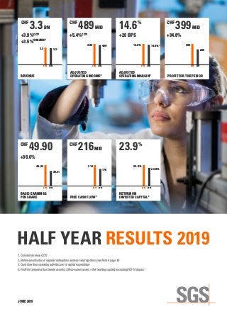 201820192018201920182019
20182019
20182019
2018201920182019
HALF YEAR RESULTS 2019
CHF 
3.3 
BN
+3.9%CCY1
+3.5%ORGANIC1
CHF 
489 
MIO
+5.4%CCY1
CHF 
399 
MIO
+34.8%
14.6%
+20 BPS
CHF 
49.90
+38.6%
CHF 
216 
MIO 23.9%
3.213.3
4641489
296
39914.4%114.6%
36.01
49.90
20.8%
23.9%
176
216
REVENUE
ADJUSTED
OPERATING INCOME2
ADJUSTED
OPERATING MARGIN2
PROFIT FOR THE PERIOD
BASIC EARNINGS
PER SHARE
RETURN ON
INVESTED CAPITAL4
FREE CASH FLOW3
1. Constant currency (CCY)
2. Before amortization of acquired intangibles and non-recurring items (see Note 4 page 16)
3. Cash flow from operating activities, net of capital expenditure
4. Profit for the period (last twelve months) / (Non-current assets + Net working capital), excluding IFRS 16 impact
JUNE 2019
 