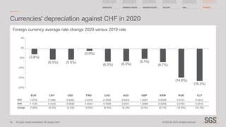 Currencies' depreciation against CHF in 2020
Foreign currency average rate change 2020 versus 2019 rate
(3.8%)
(5.5%)
(0.9...
