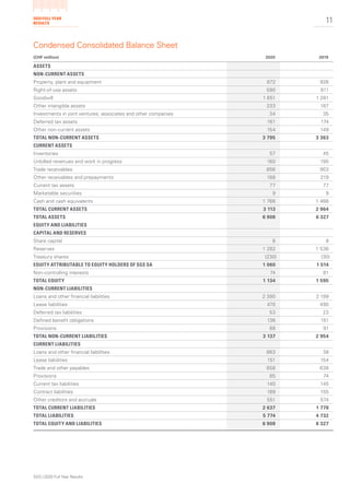 2020 FULL YEAR
RESULTS 11
Condensed Consolidated Balance Sheet
(CHF million) 2020 2019
ASSETS
NON-CURRENT ASSETS
Property,...